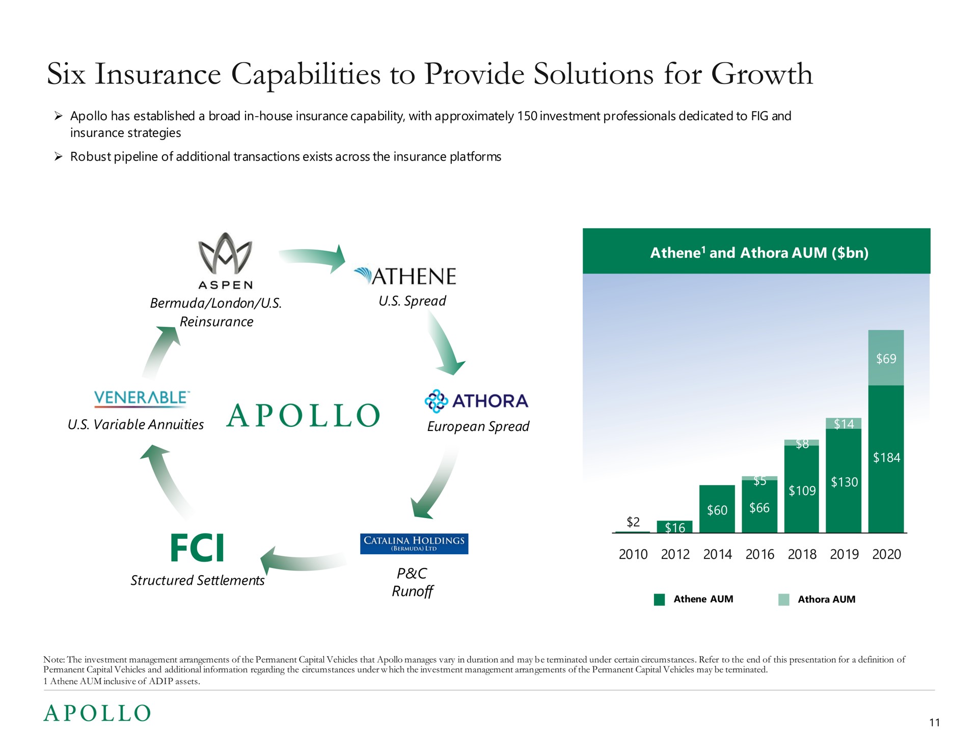 six insurance capabilities to provide solutions for growth venerable | Apollo Global Management