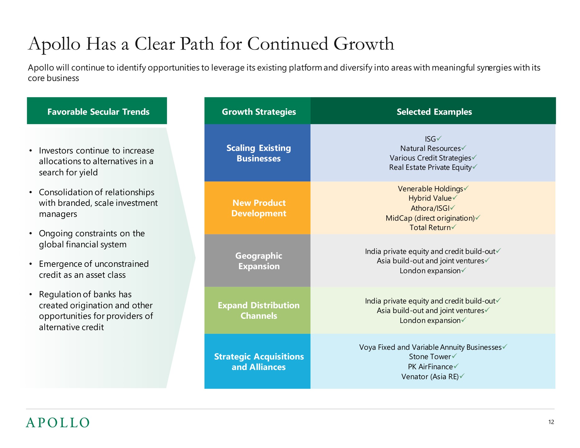has a clear path for continued growth scaling existing investors continue to increase | Apollo Global Management