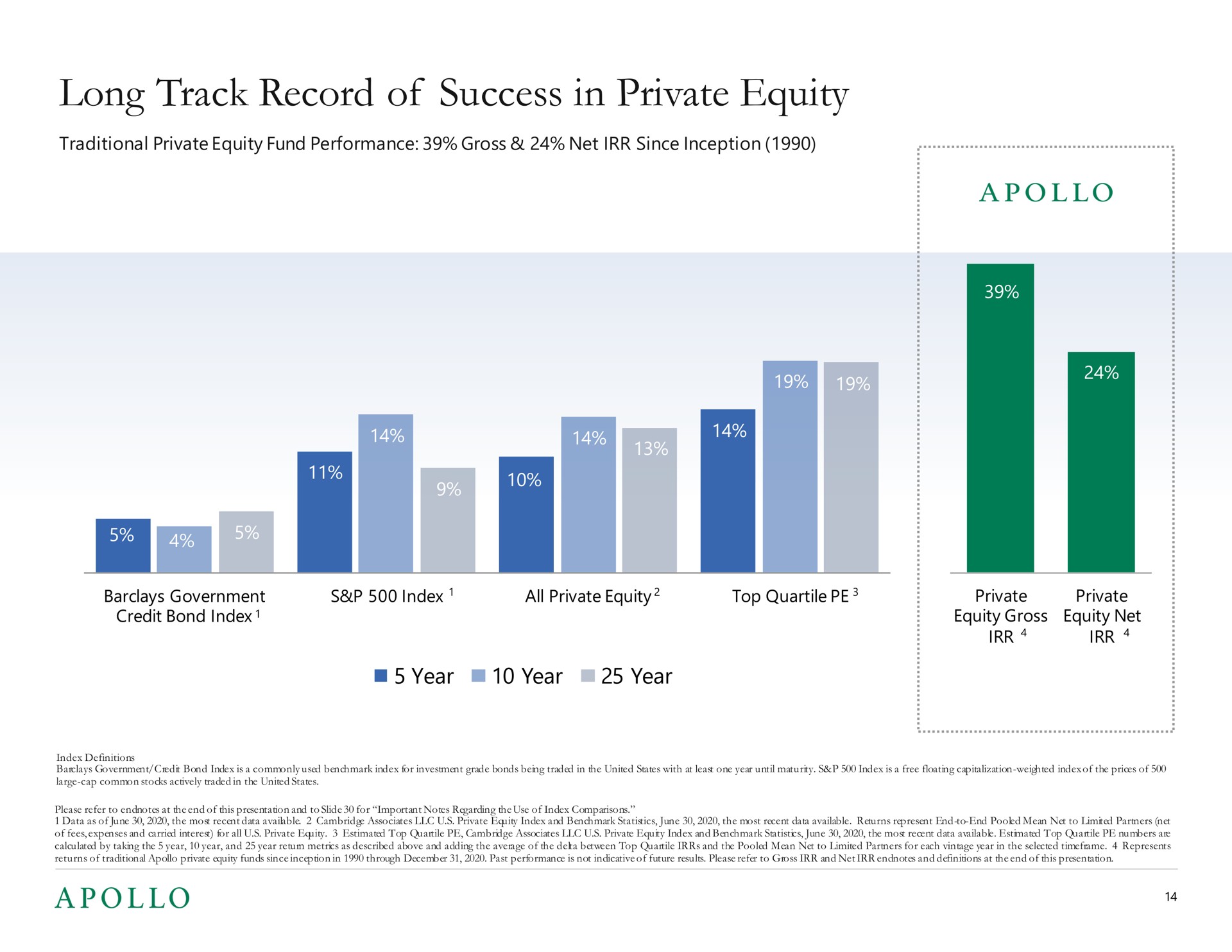 long track record of success in private equity | Apollo Global Management