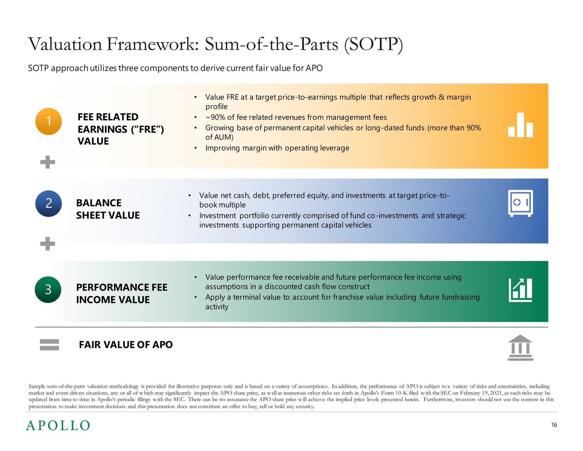 valuation framework sum of the parts income value | Apollo Global Management