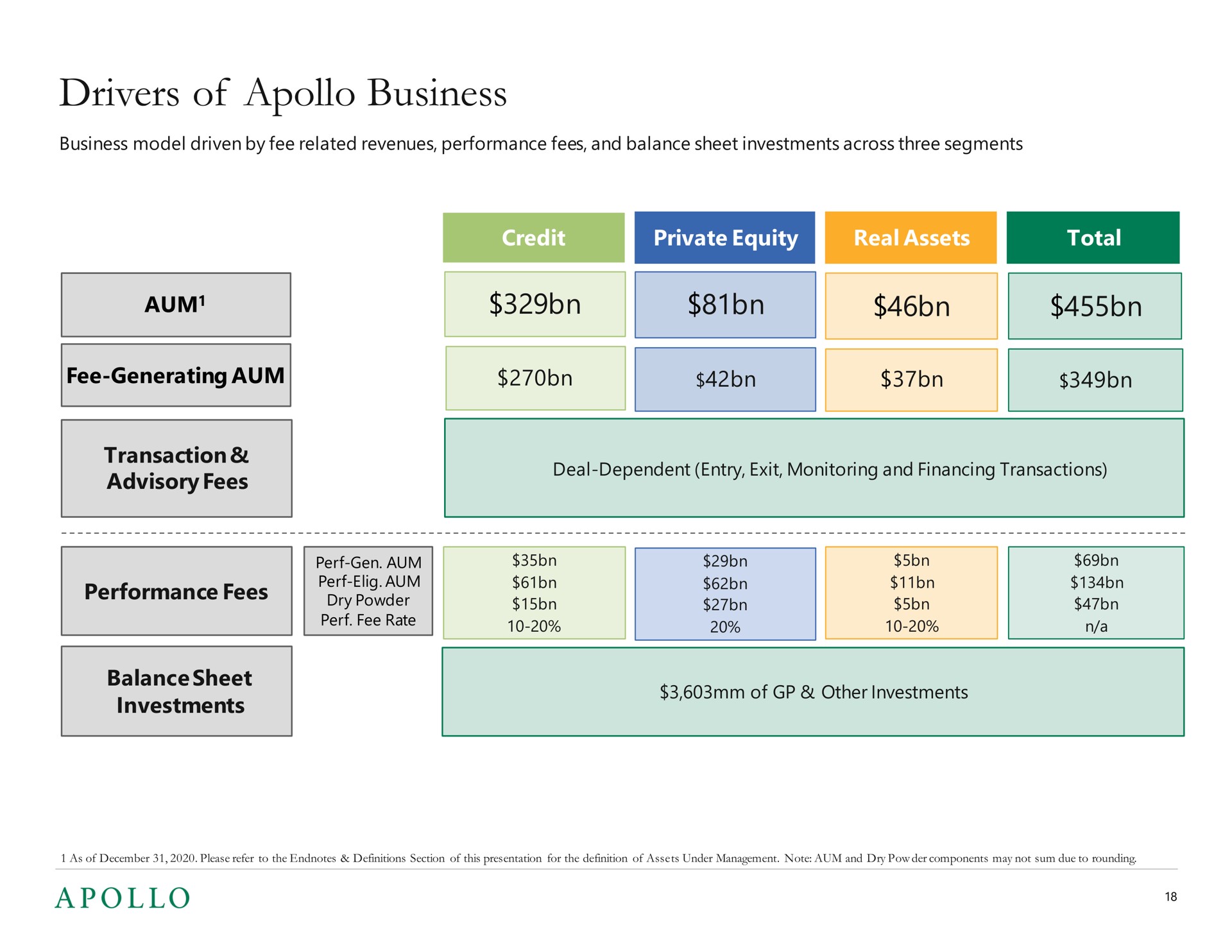 drivers of business private equity transaction advisory fees a | Apollo Global Management