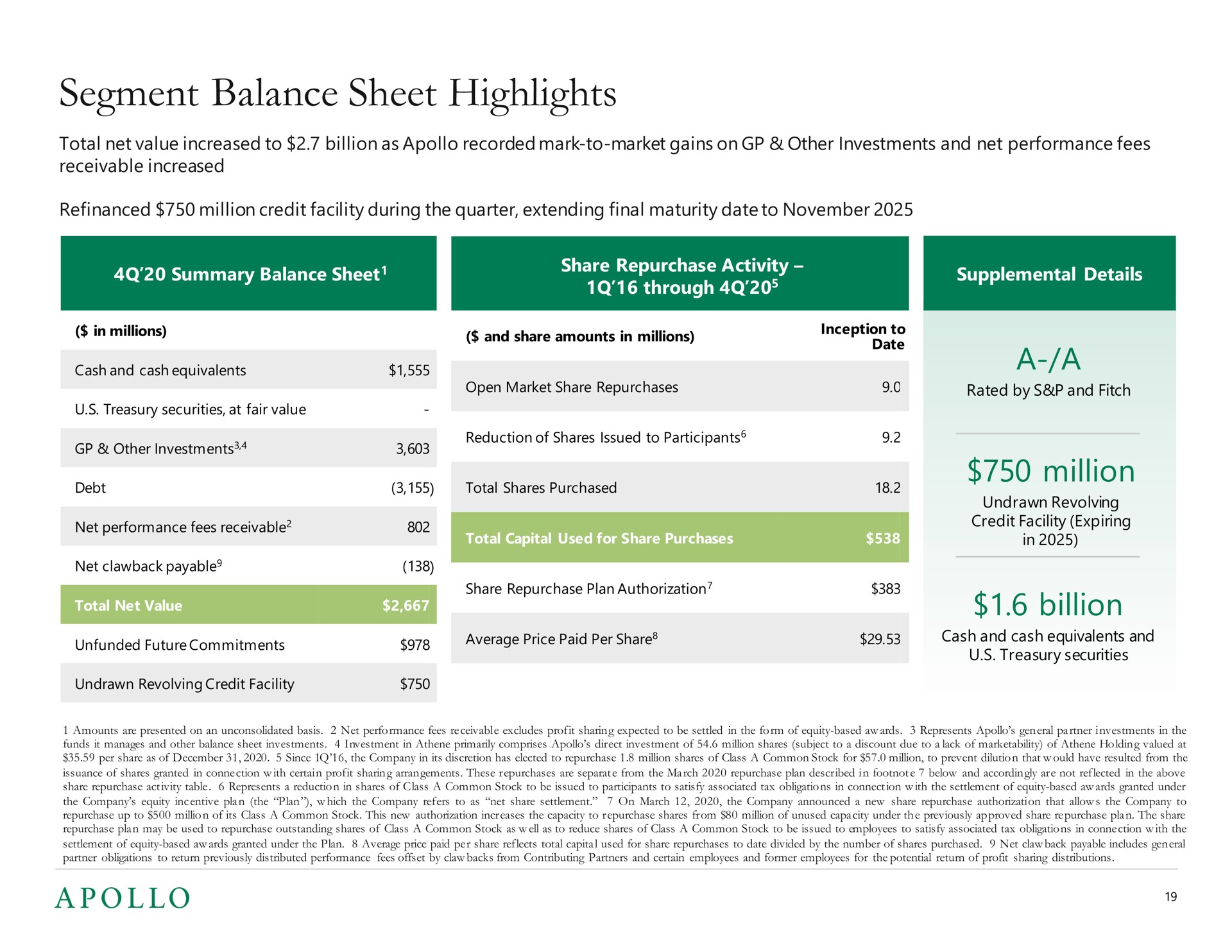 segment balance sheet highlights a a million billion | Apollo Global Management