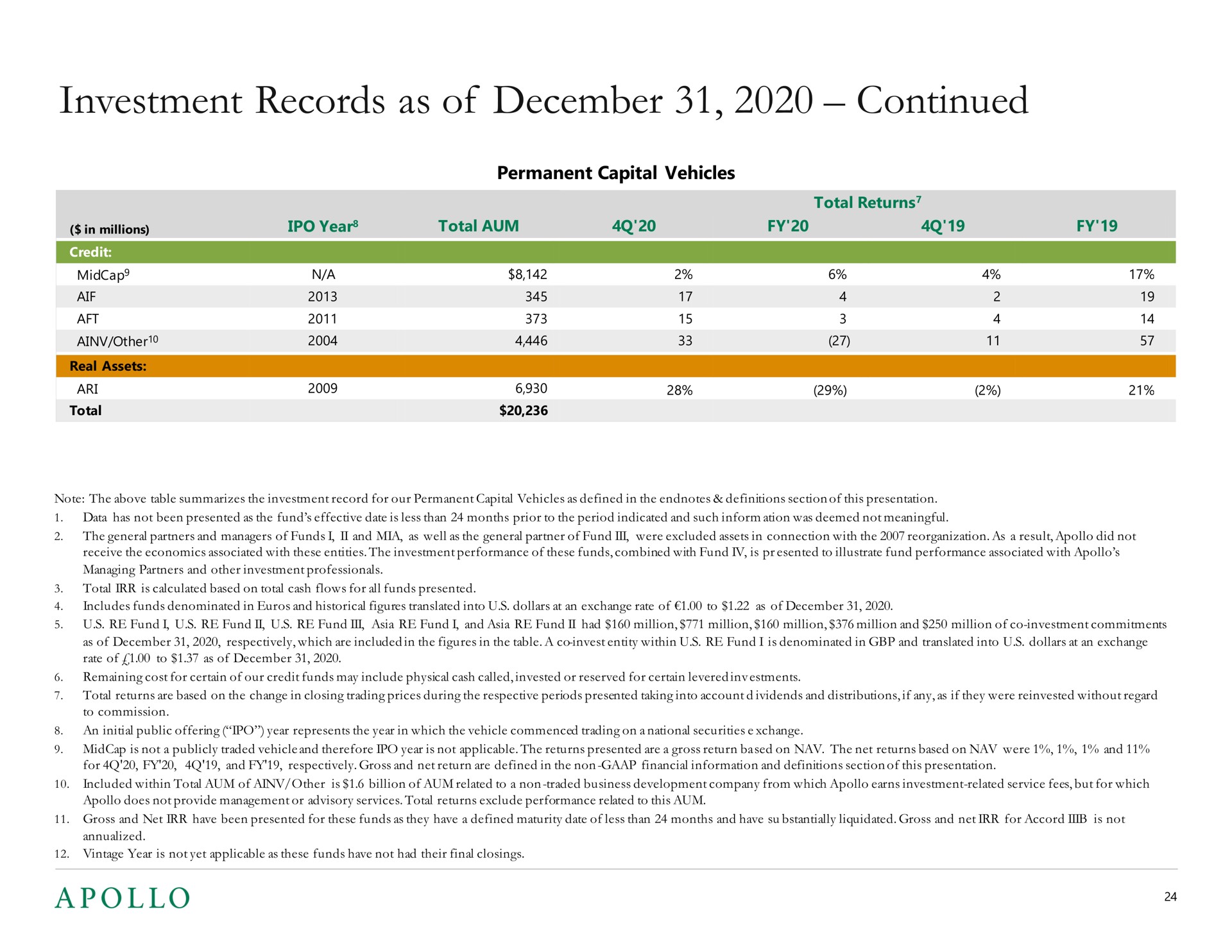 investment records as of continued | Apollo Global Management