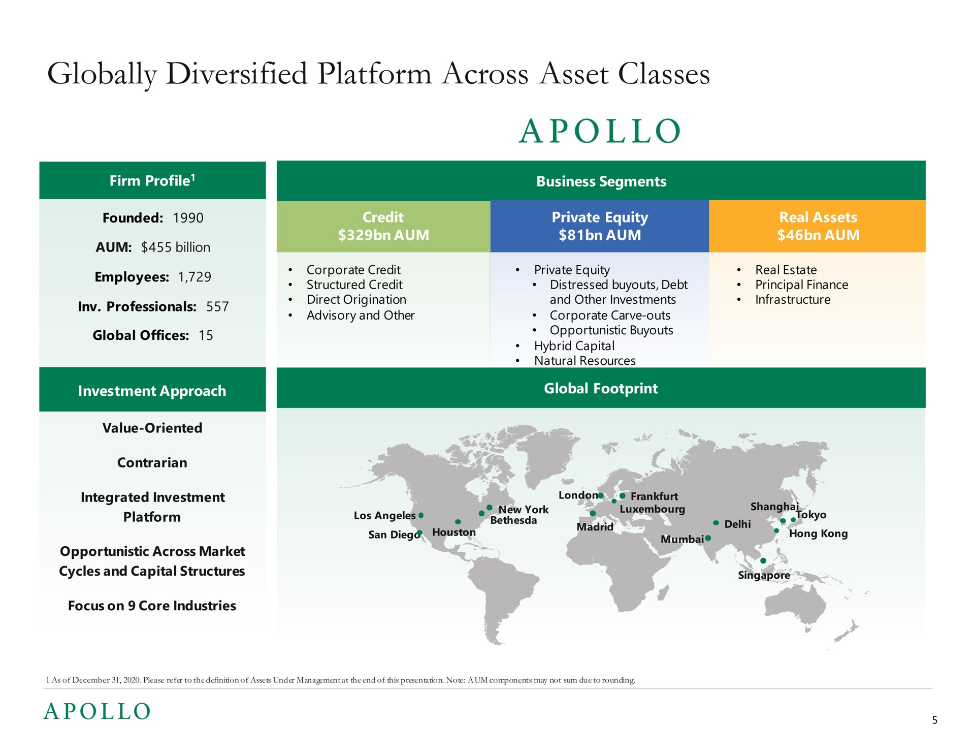 globally diversified platform across asset classes | Apollo Global Management