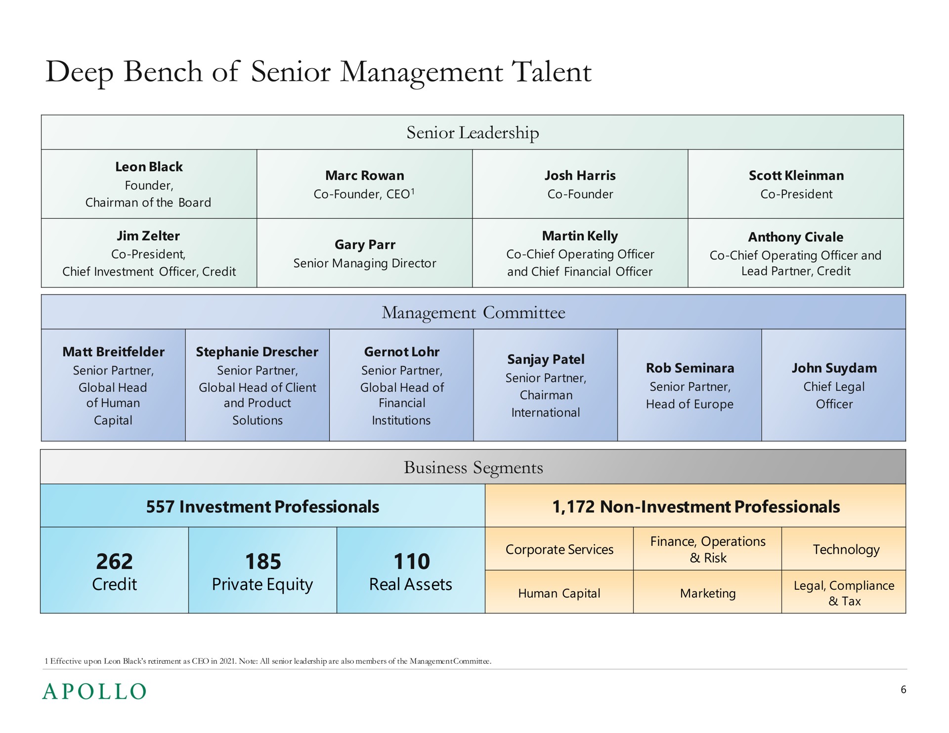 deep bench of senior management talent senior leadership management committee business segments credit private equity real assets | Apollo Global Management