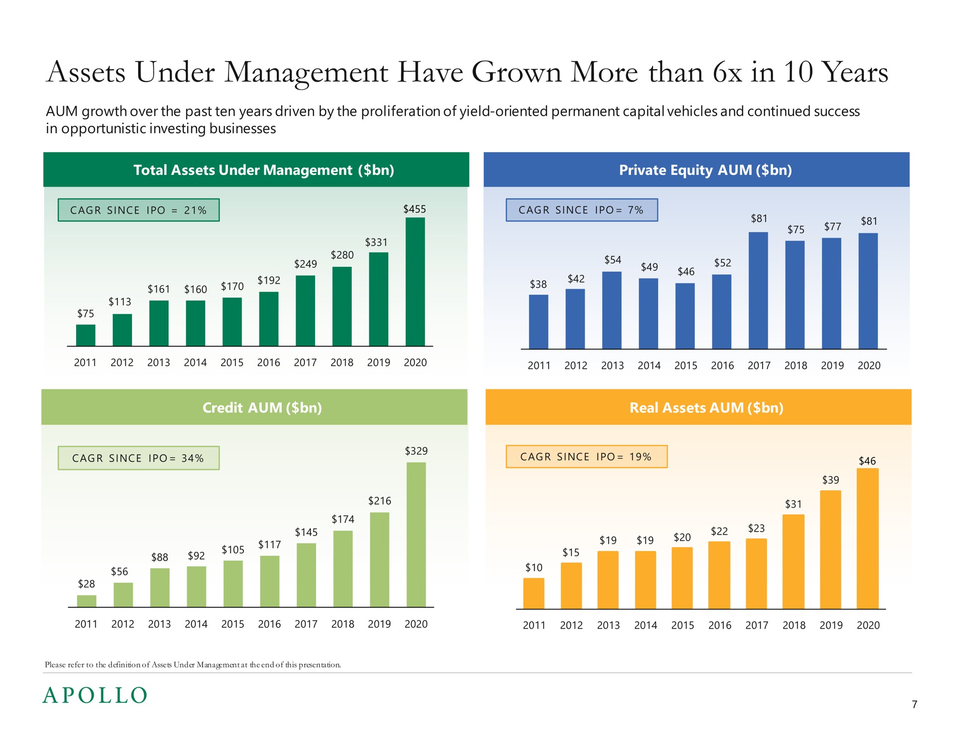 assets under management have grown more than in years since since | Apollo Global Management