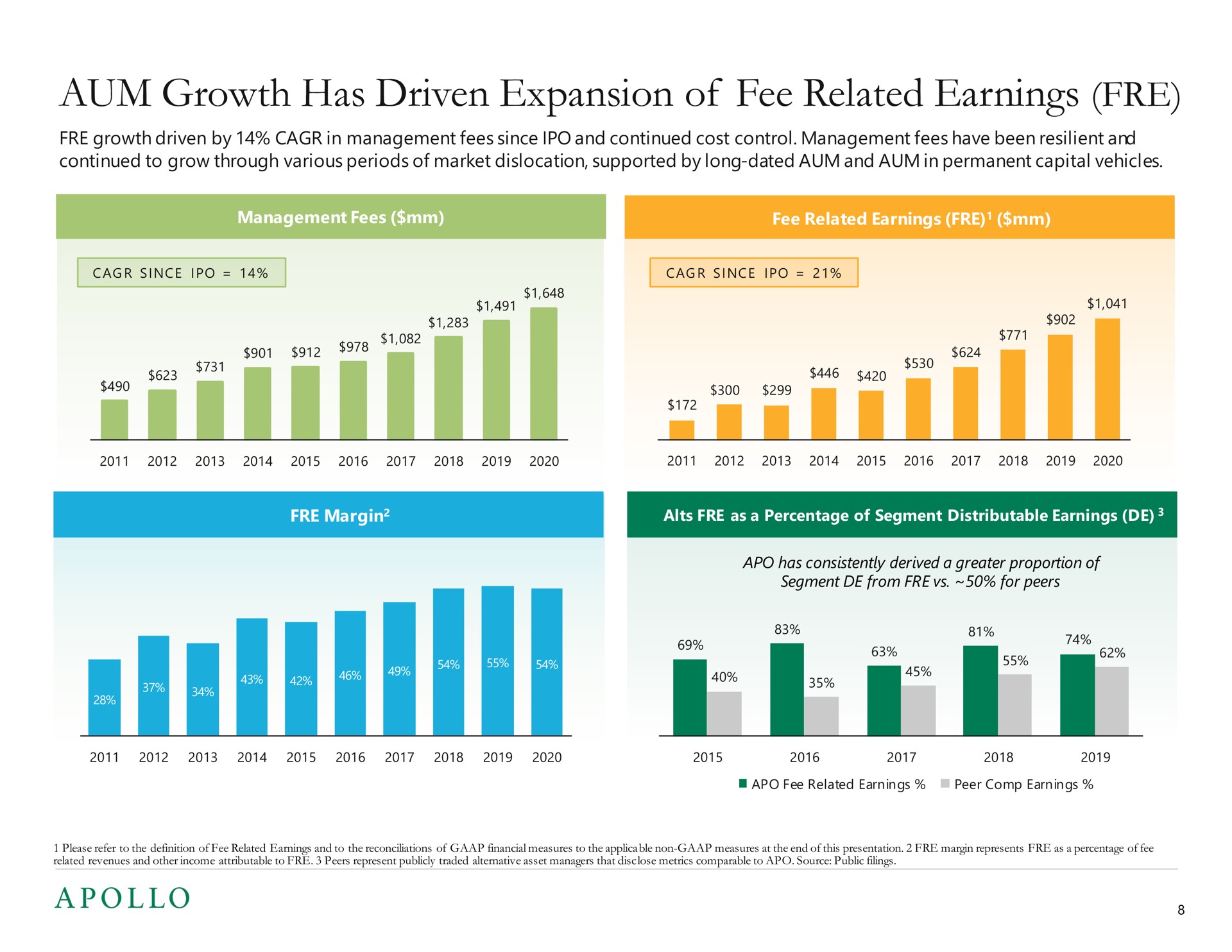 aum growth has driven expansion of fee related earnings | Apollo Global Management