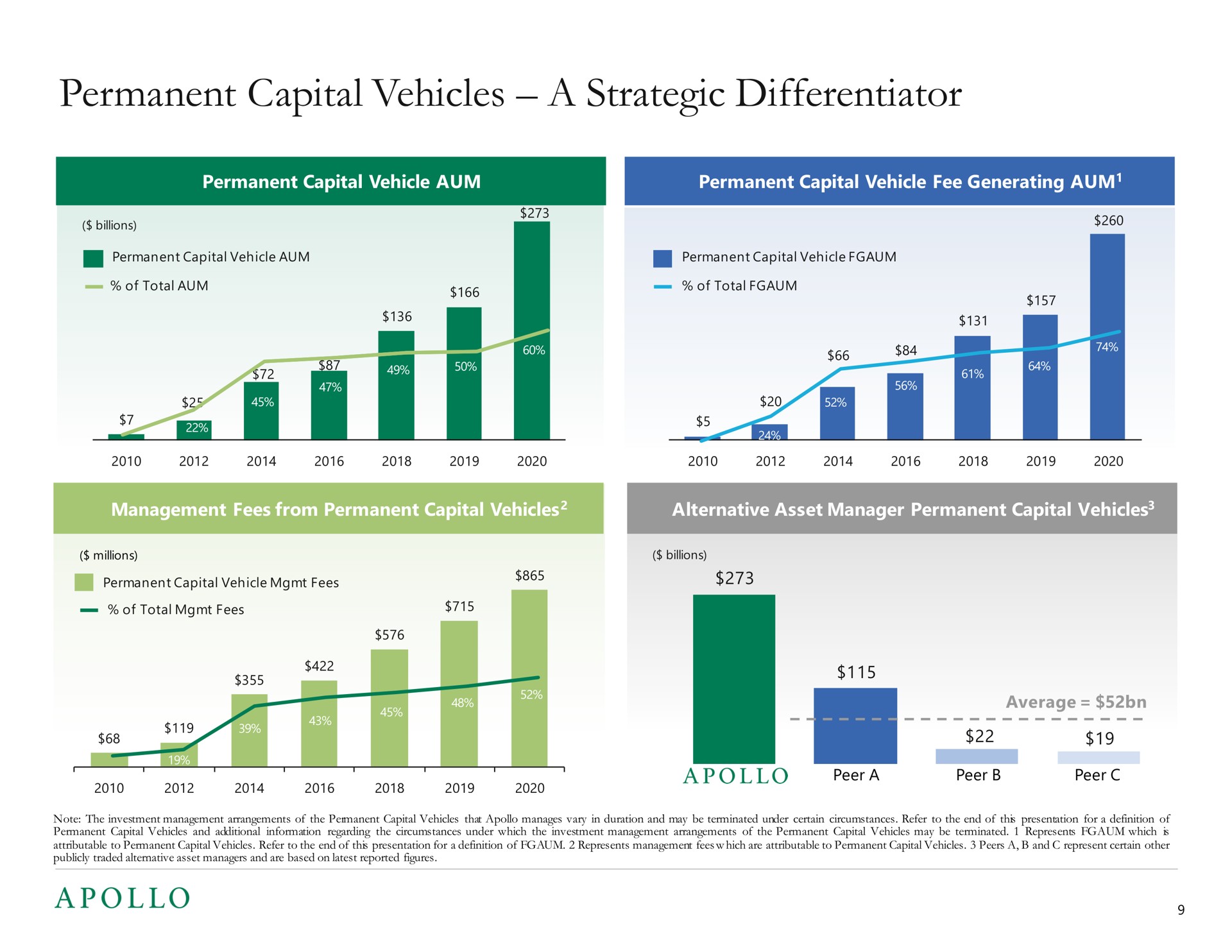 permanent capital vehicles a strategic differentiator | Apollo Global Management