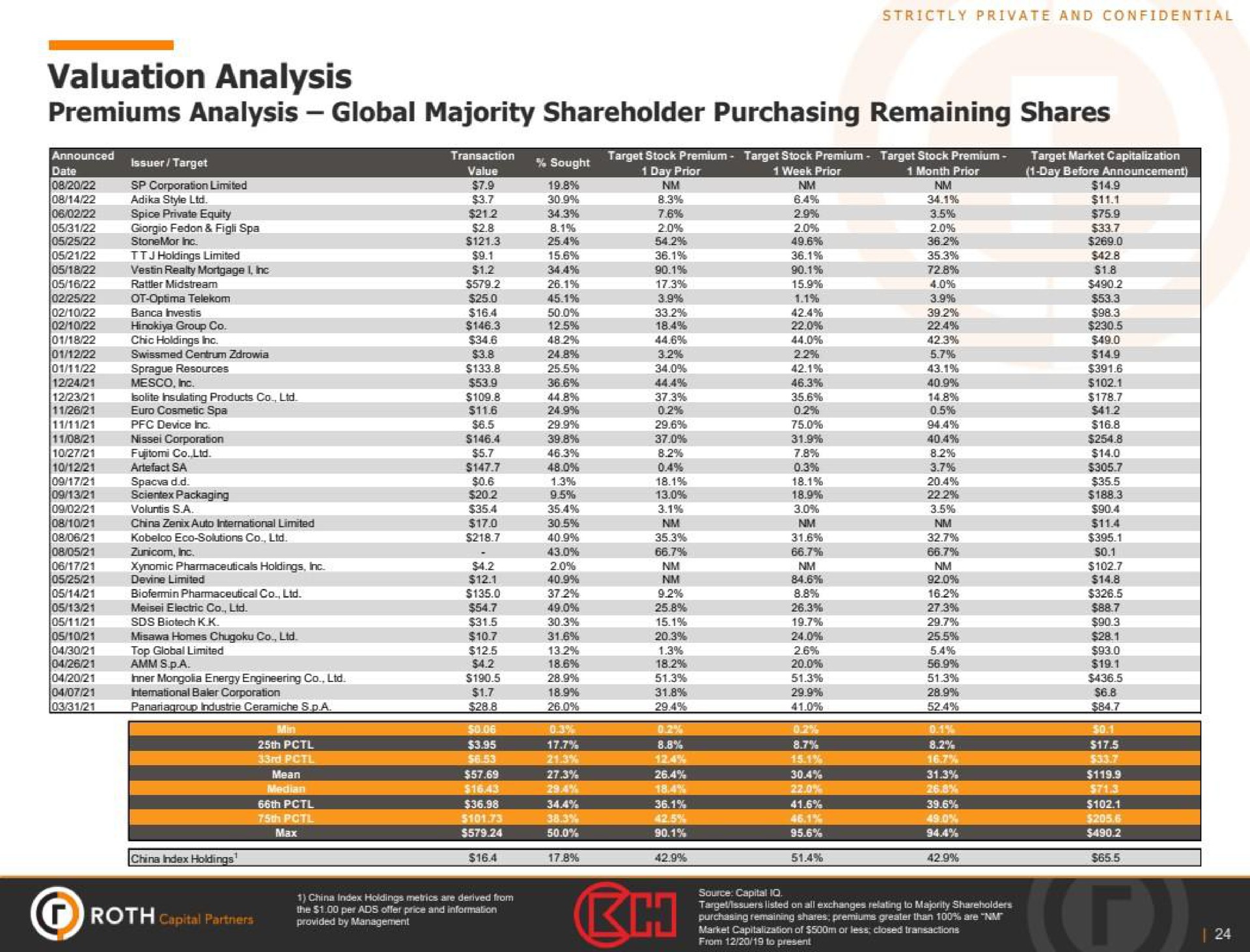 valuation analysis premiums analysis global majority shareholder purchasing remaining shares | ROTH Capital Partners