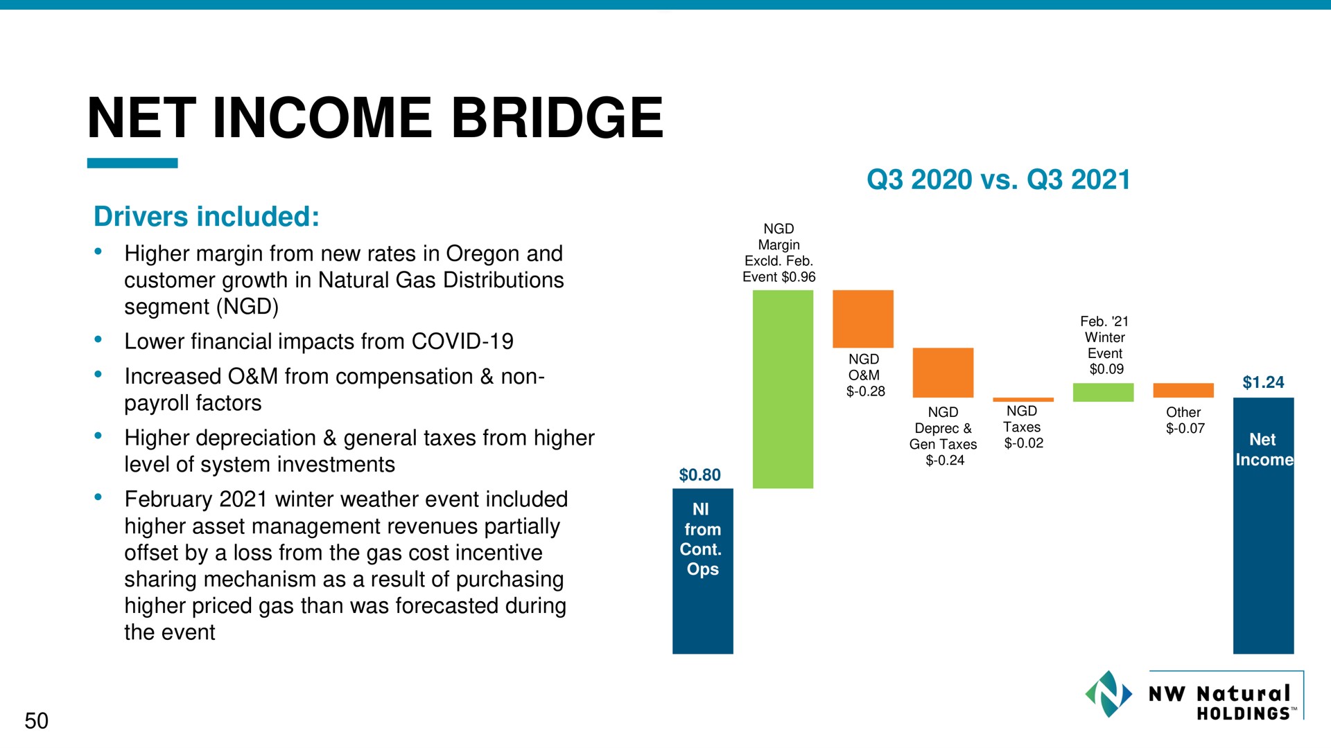 net income bridge | NW Natural Holdings