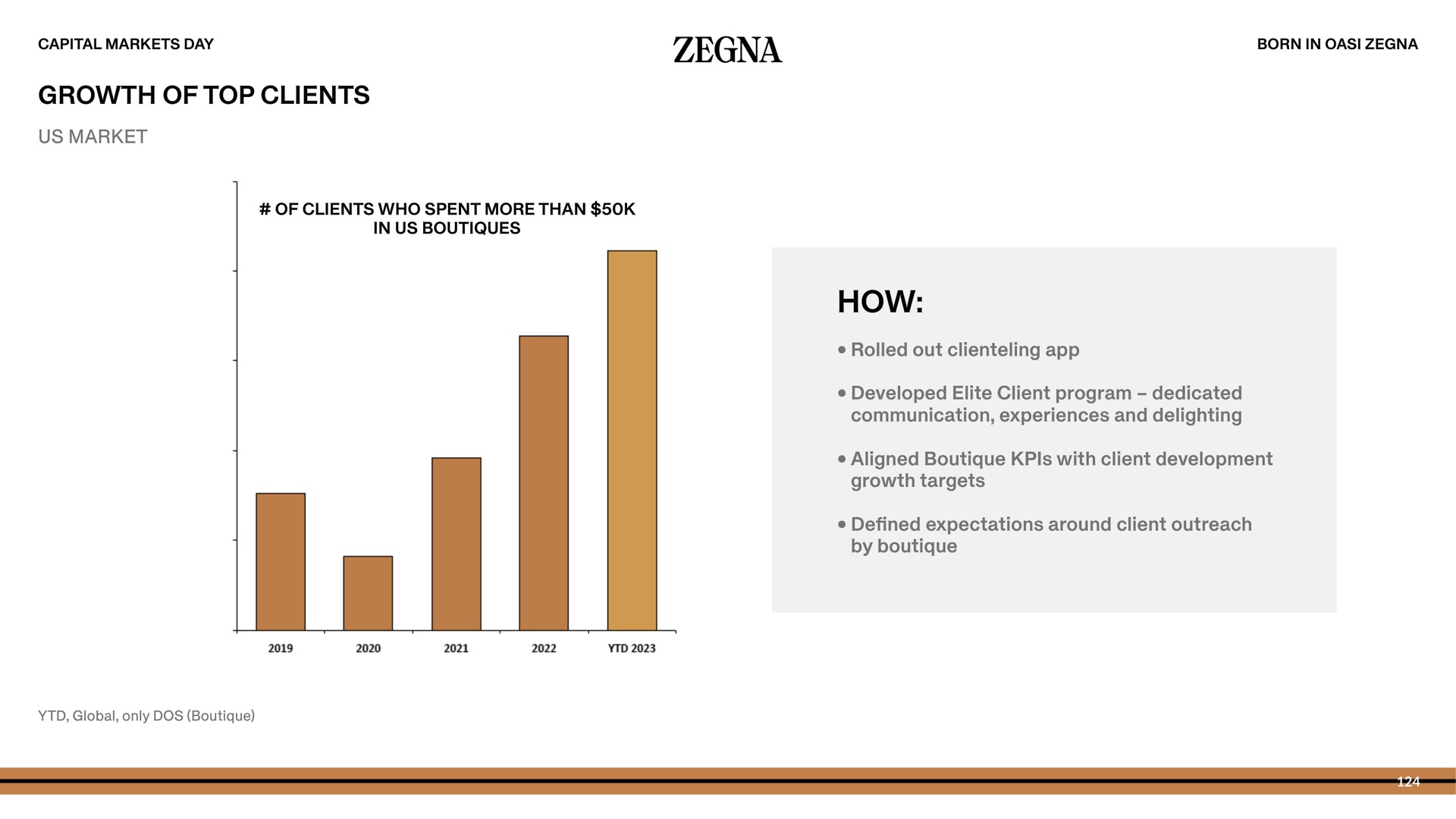 growth of top clients how us market | Zegna