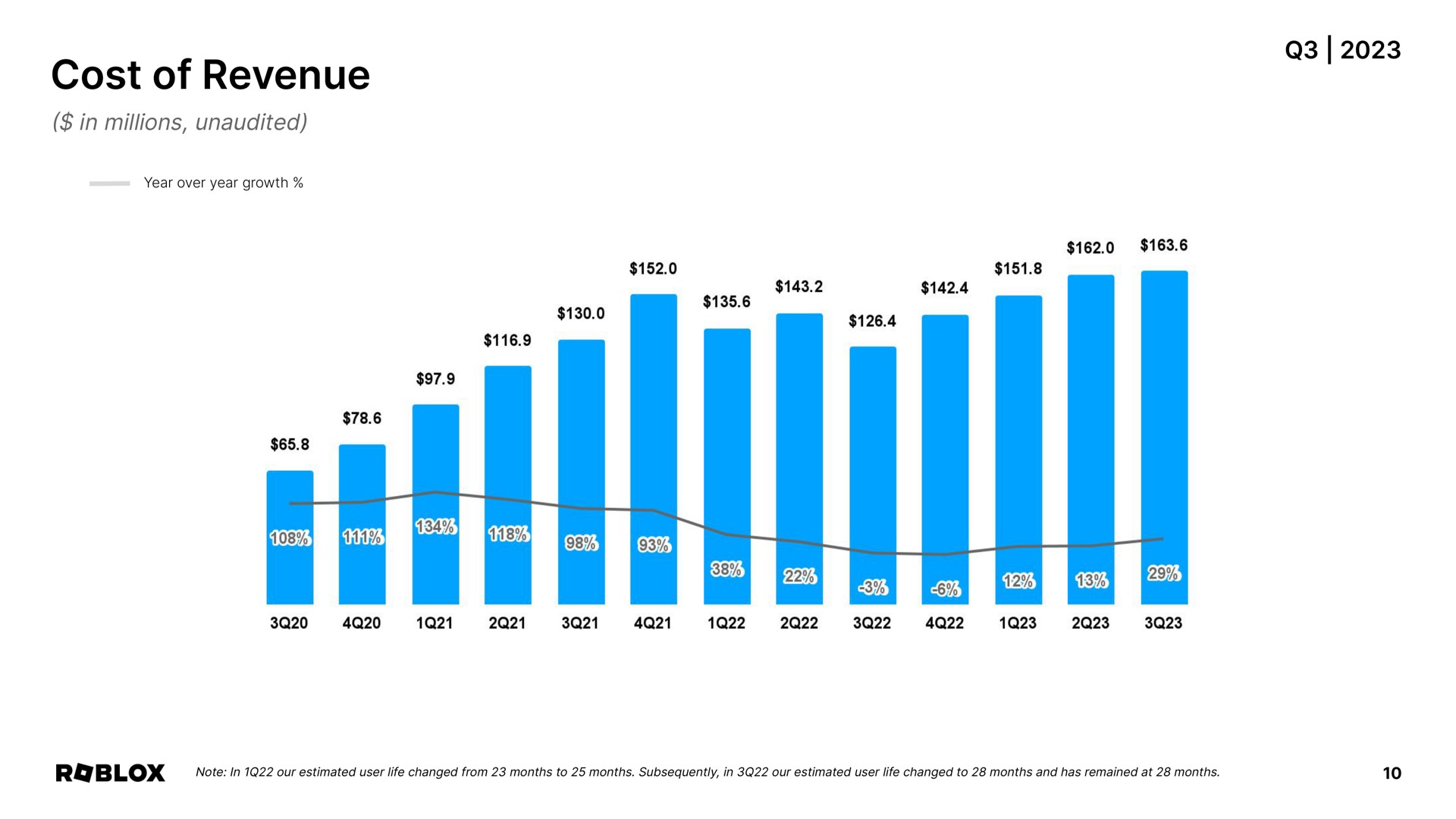 cost of revenue fin i coy | Roblox