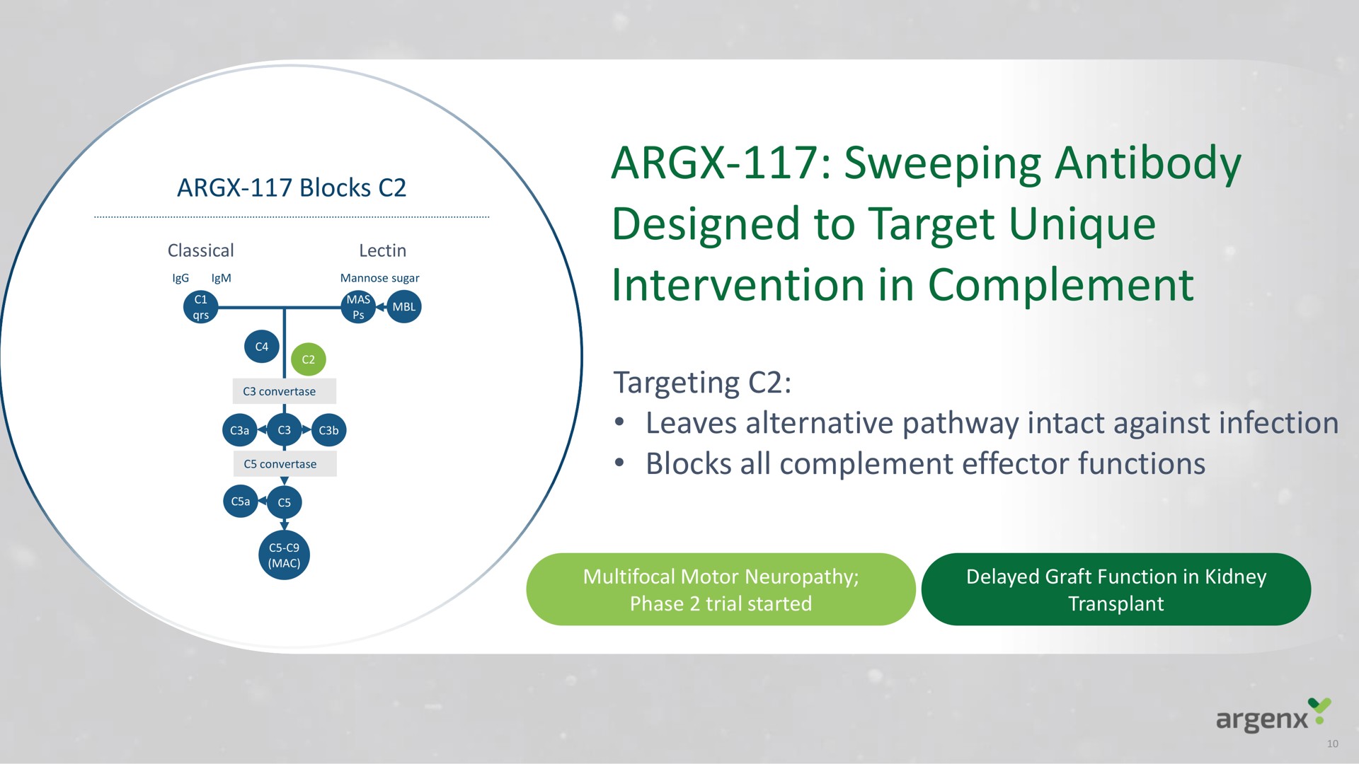 sweeping antibody designed to target unique intervention in complement a a | argenx SE