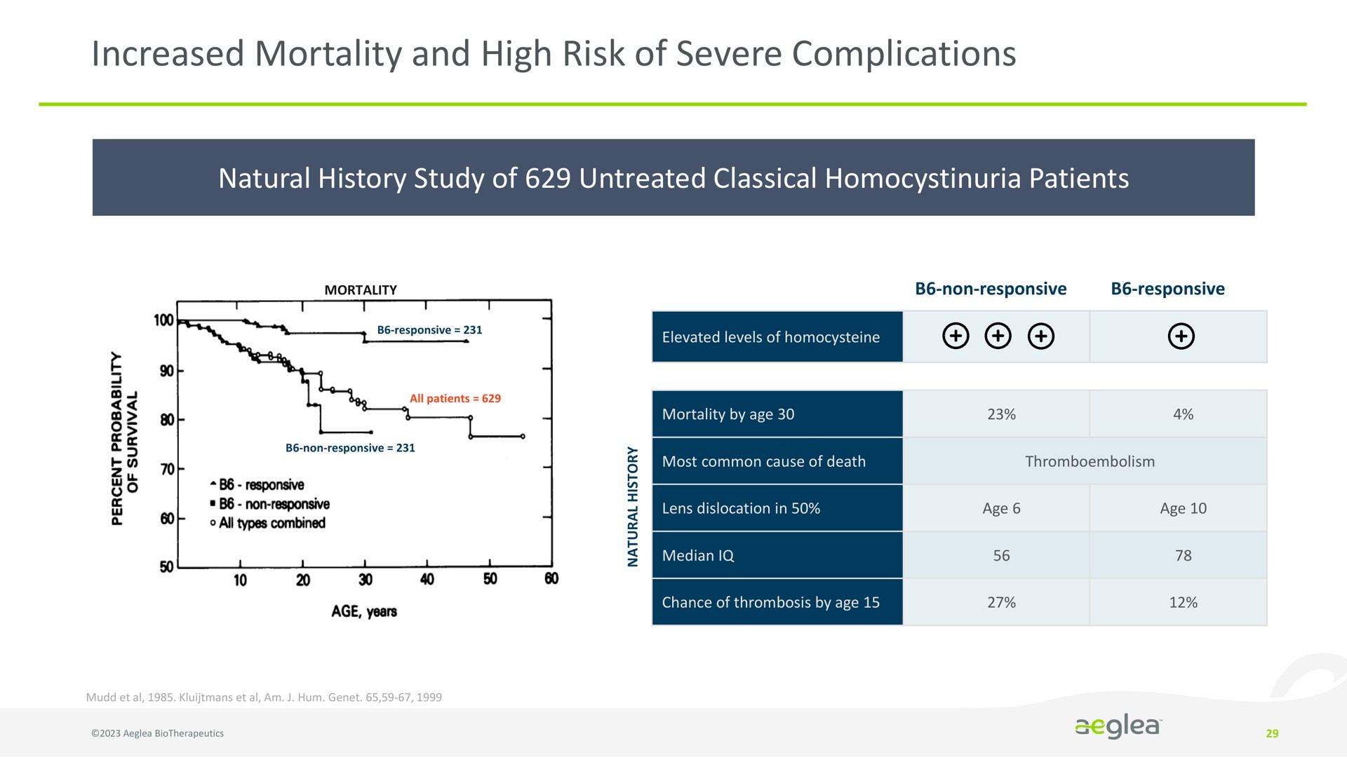 increased mortality and high risk of severe complications | Aeglea BioTherapeutics