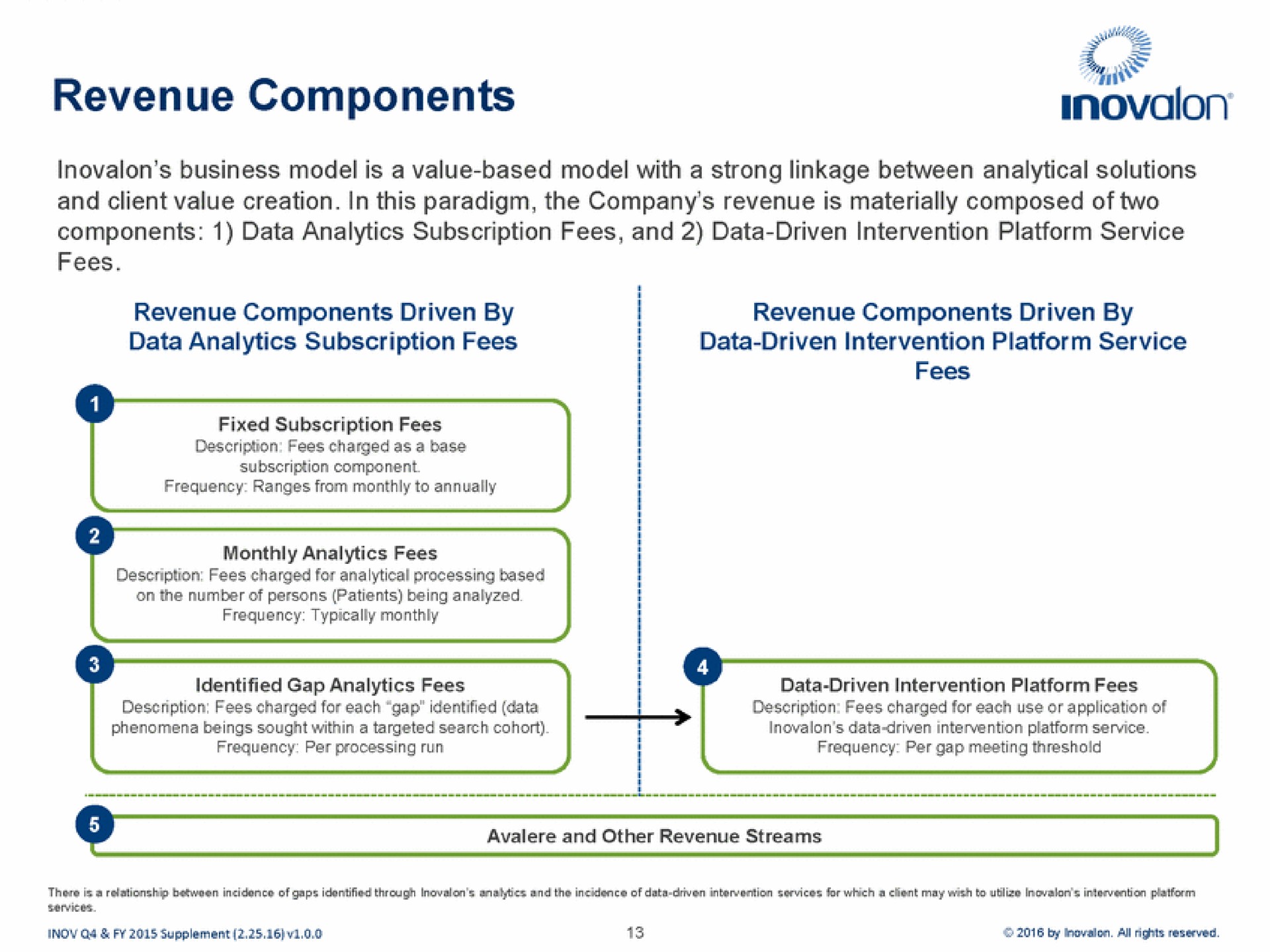 revenue components | Inovalon