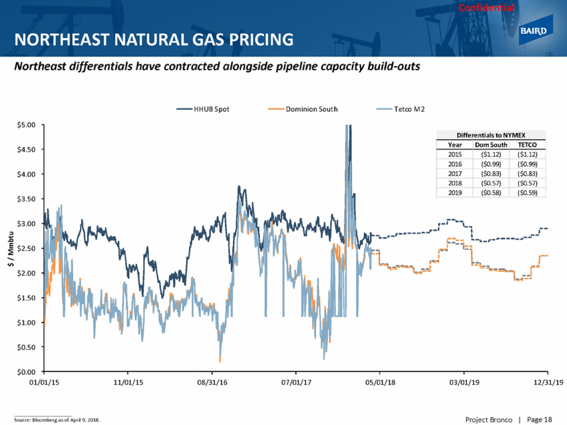 northeast natural gas pricing | Baird
