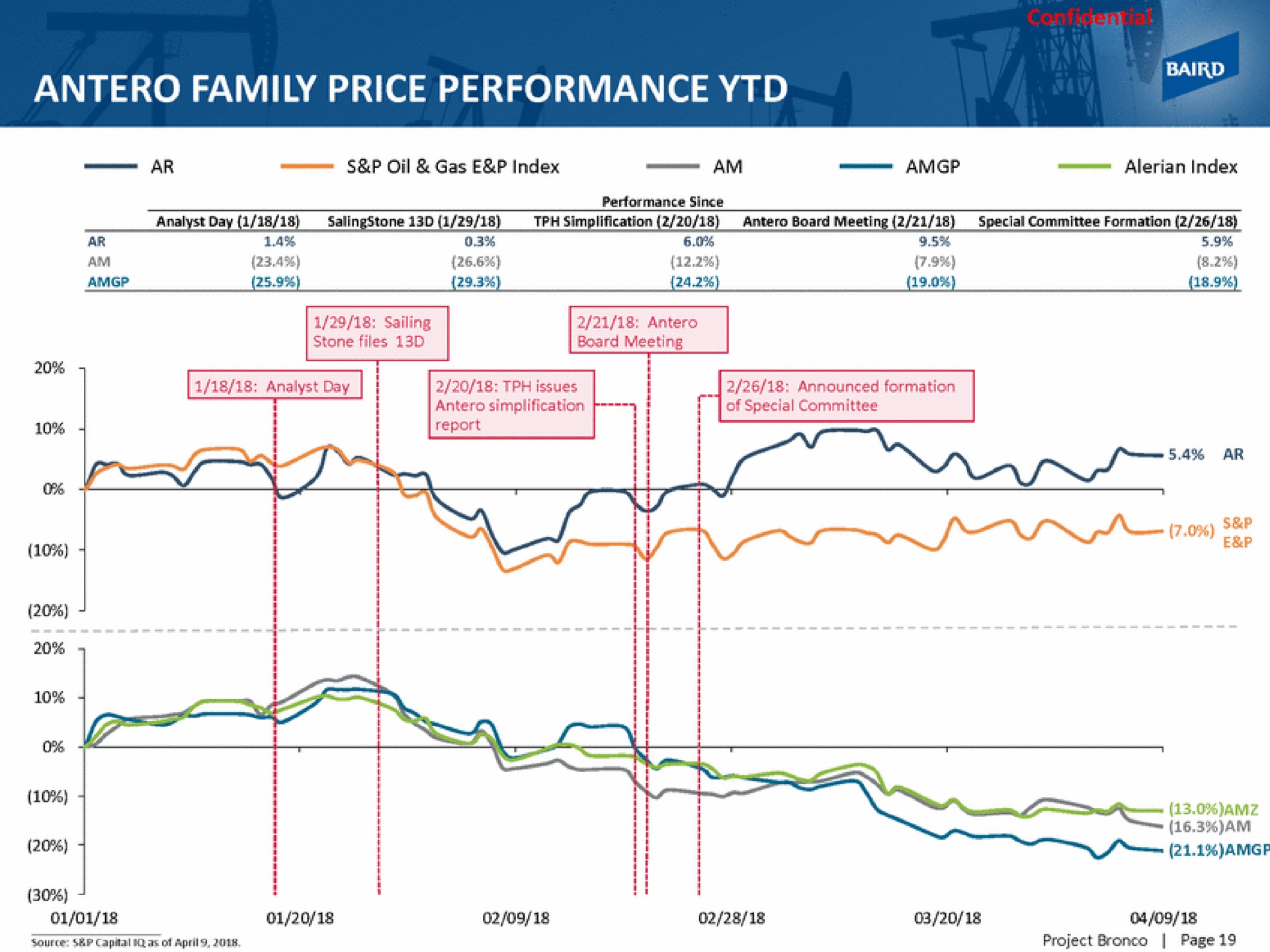 family price performance | Baird