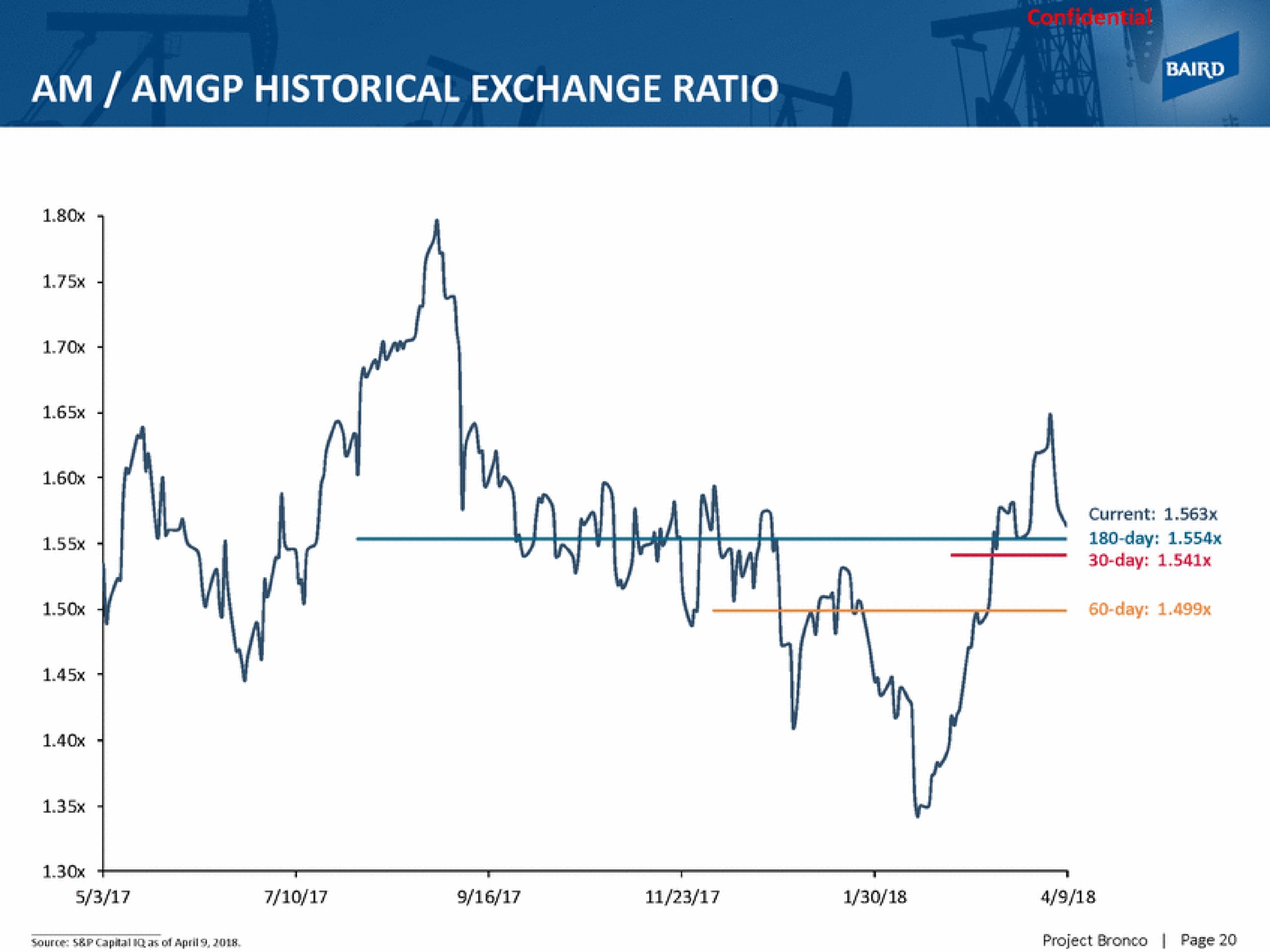 am historical exchange ratio | Baird