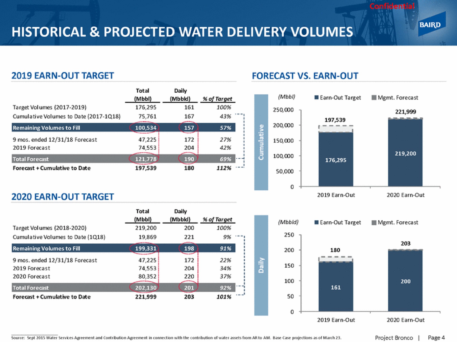 historical projected water delivery volumes | Baird