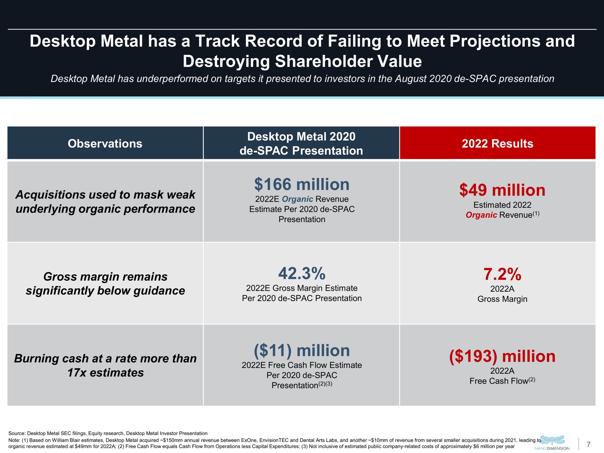 metal has a track record of failing to meet projections and destroying shareholder value million million million million burning cash at rate more than estimates per | Nano Dimension