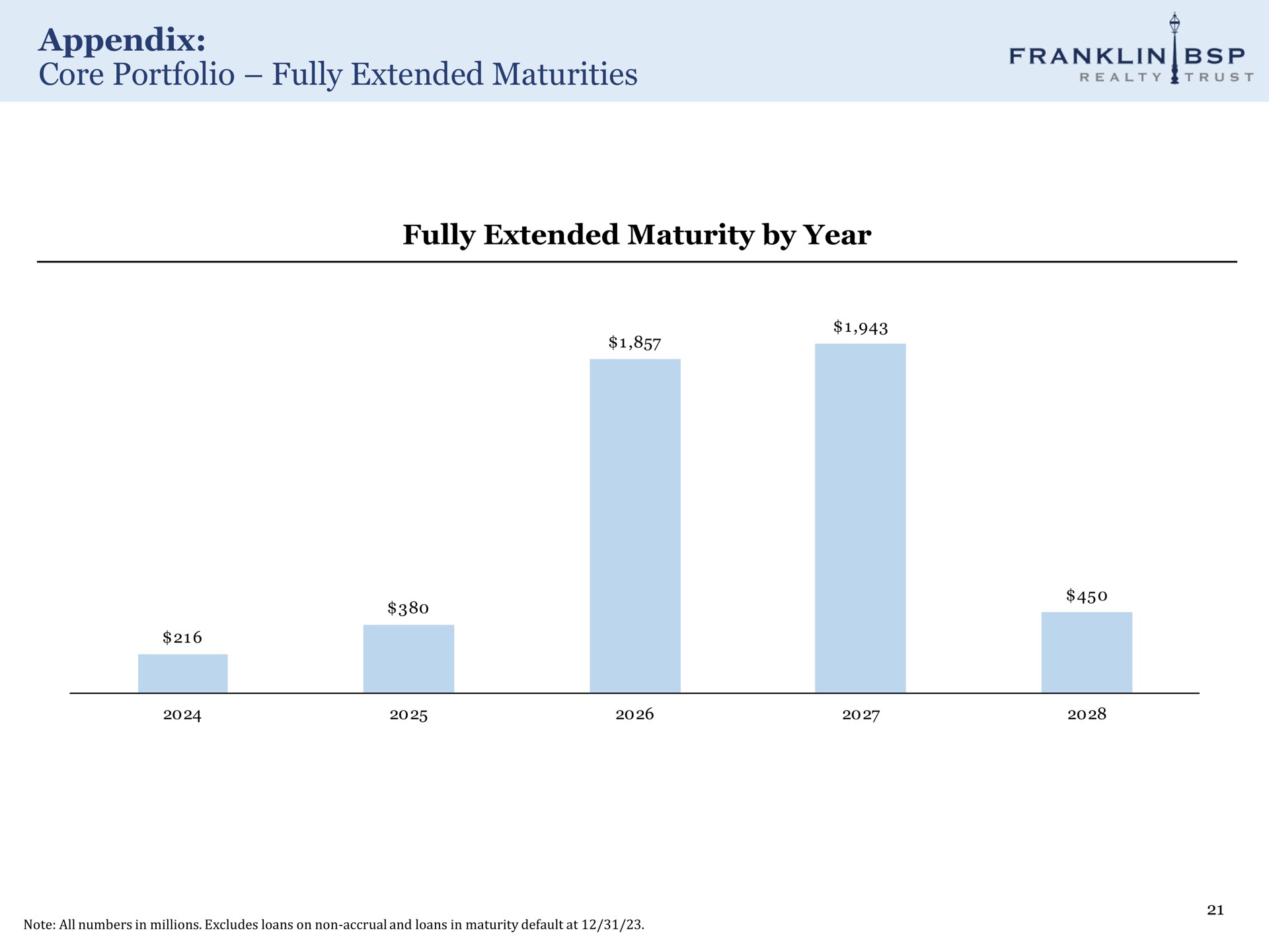 appendix core portfolio fully extended maturities fully extended maturity by year franklin realty rust | Franklin BSP Realty Trust