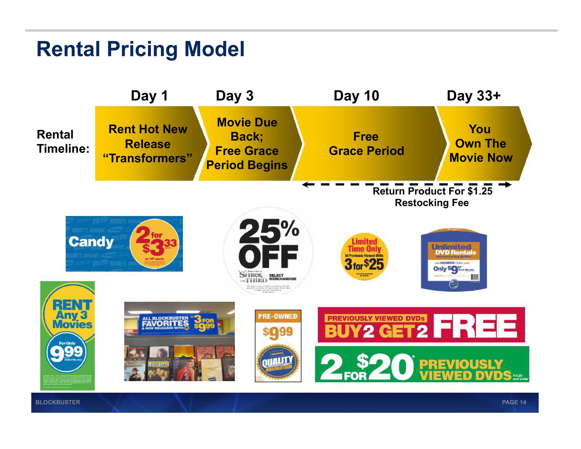 rental pricing model viewed pease off previously i | Blockbuster Video
