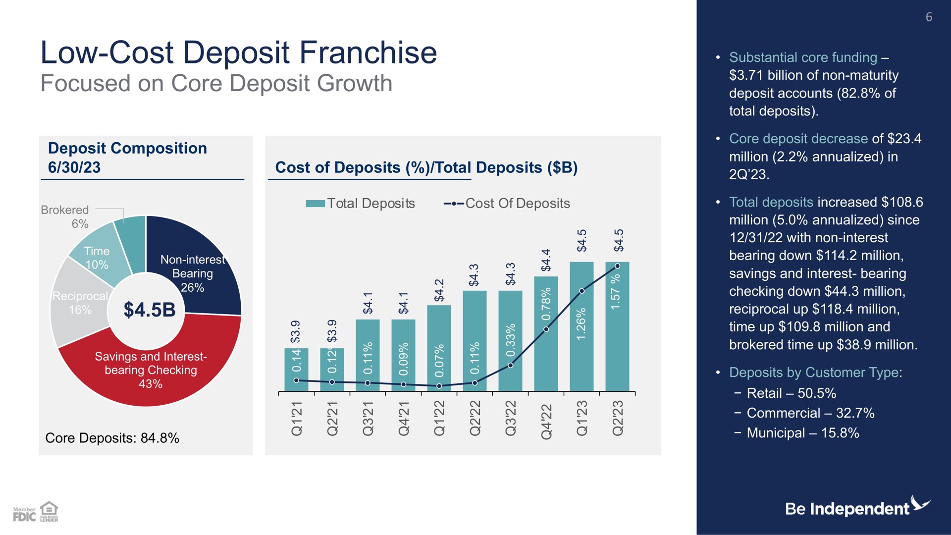 low cost deposit franchise focused on core deposit growth composition men a | Independent Bank Corp