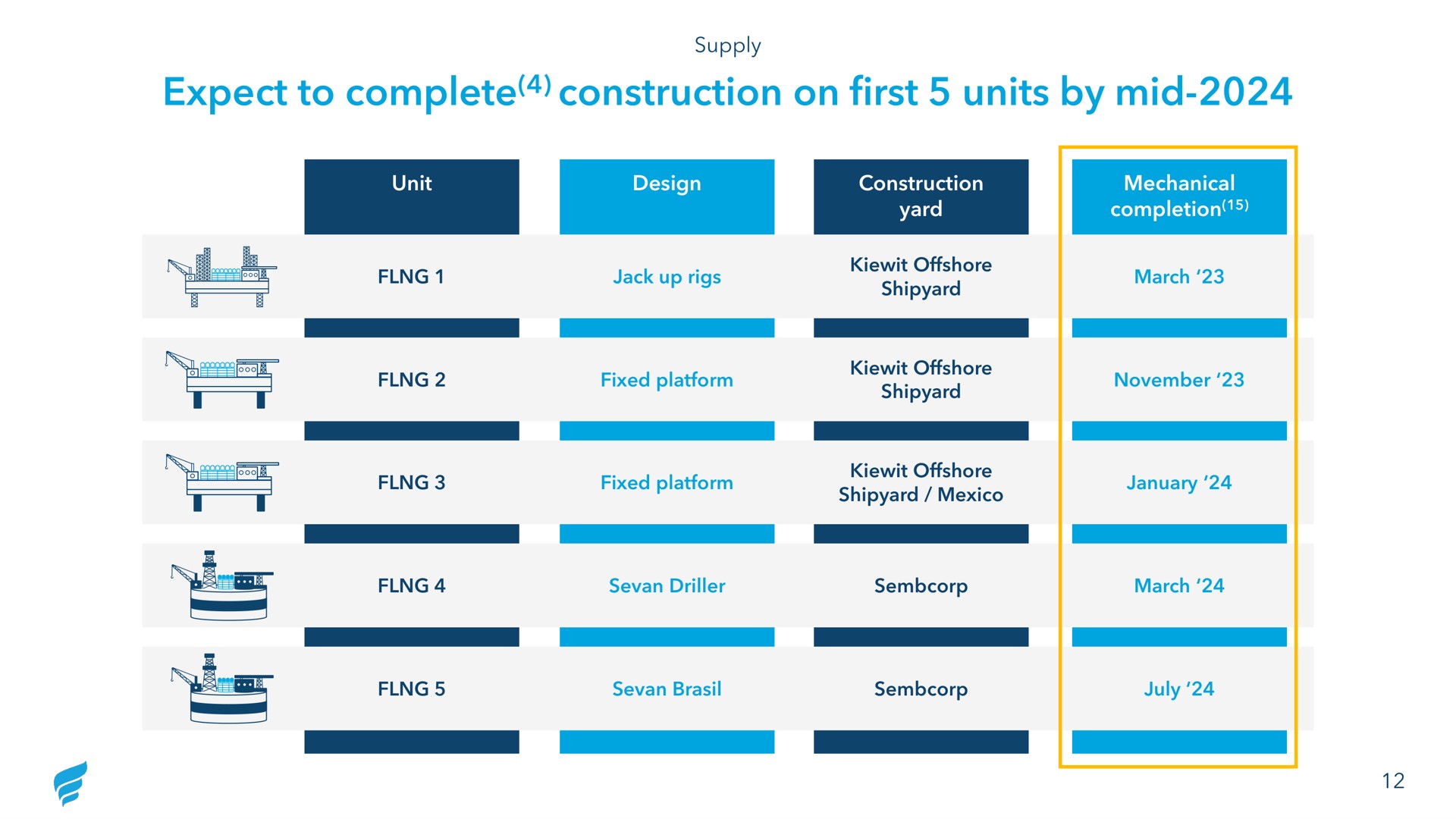 expect to complete construction on first units by mid | NewFortress Energy
