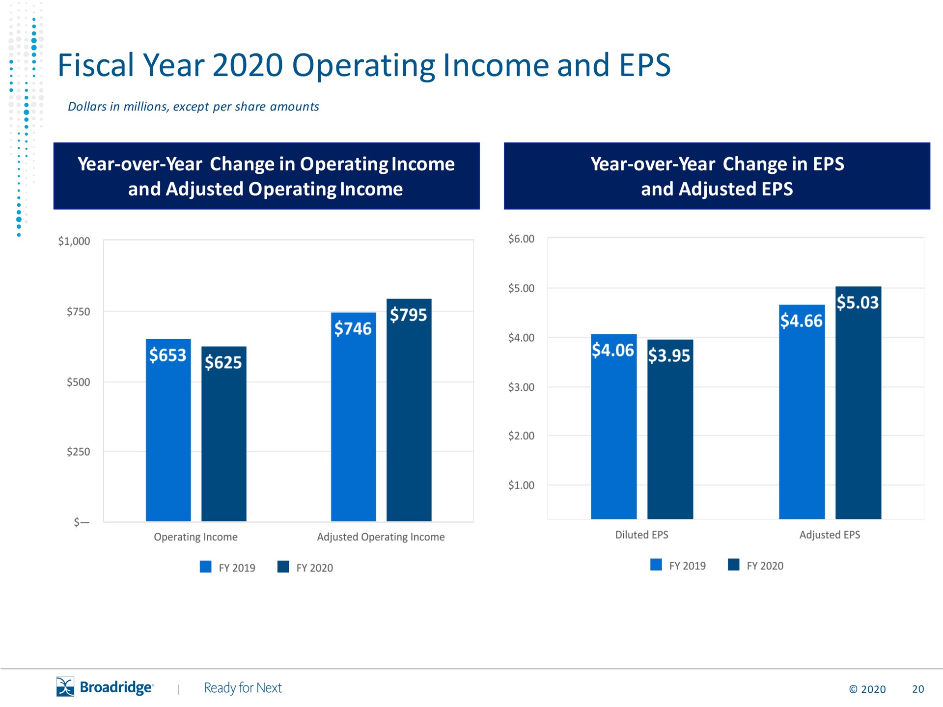 fiscal year operating income and | Broadridge Financial Solutions