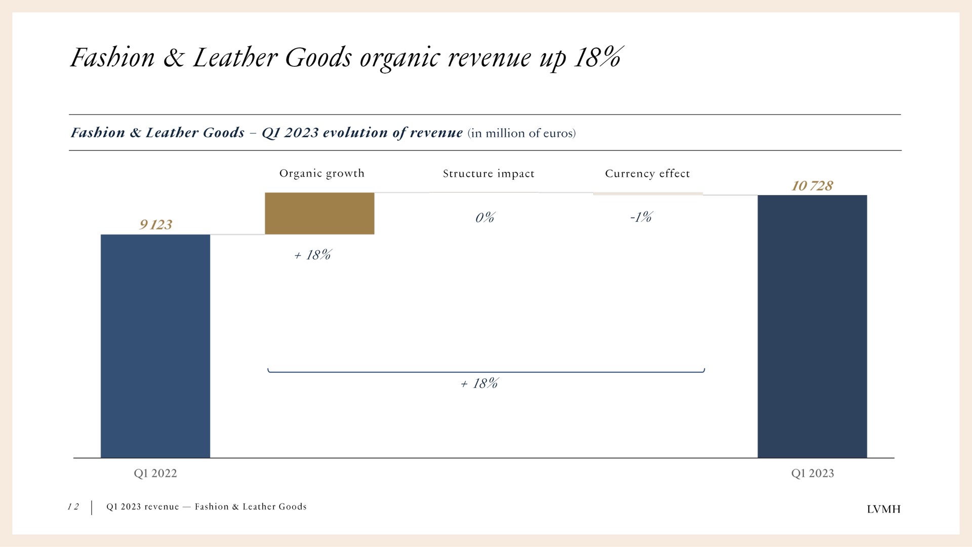 fashion leather goods organic revenue up | LVMH