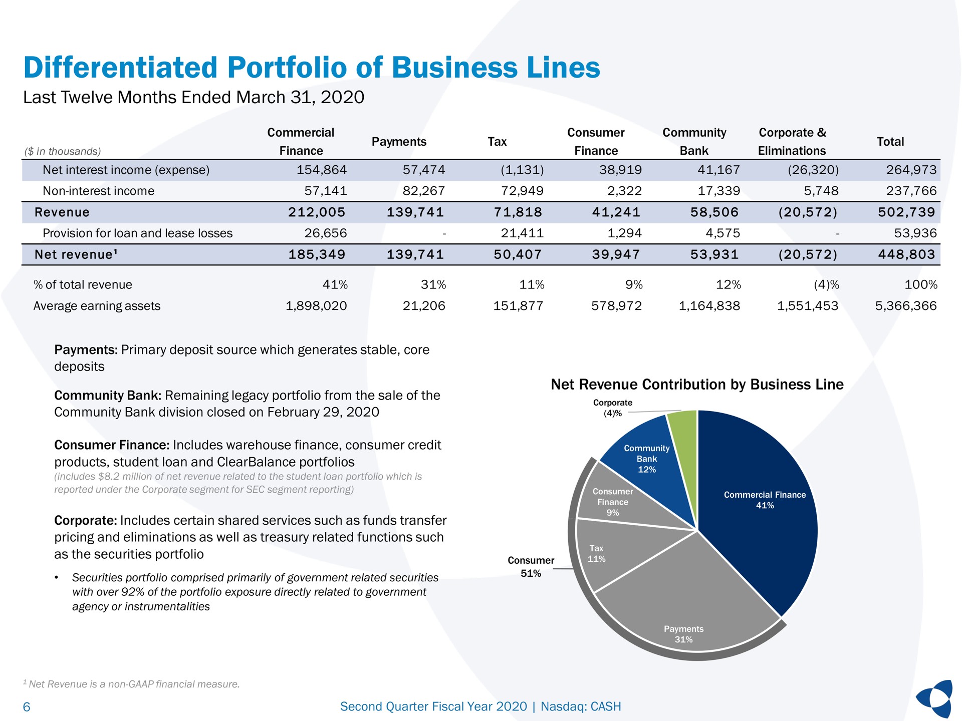 differentiated portfolio of business lines last twelve months ended march | Pathward Financial