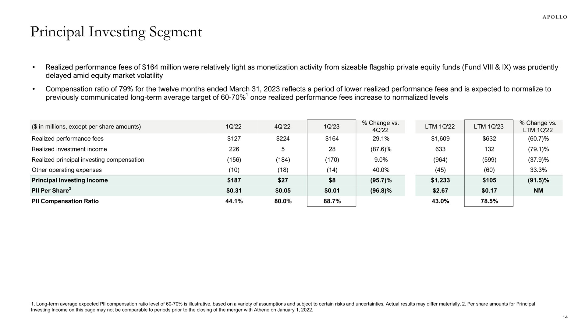 principal investing segment in millions except per share amounts bae nae | Apollo Global Management