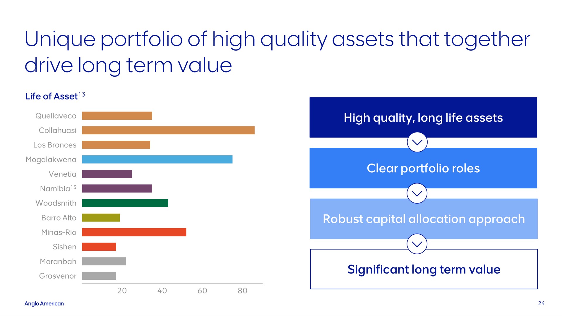unique portfolio of high quality assets that together drive long term value | AngloAmerican