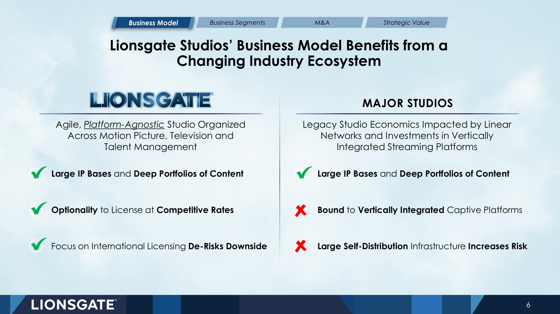 studios business model benefits from a changing industry ecosystem major | Lionsgate