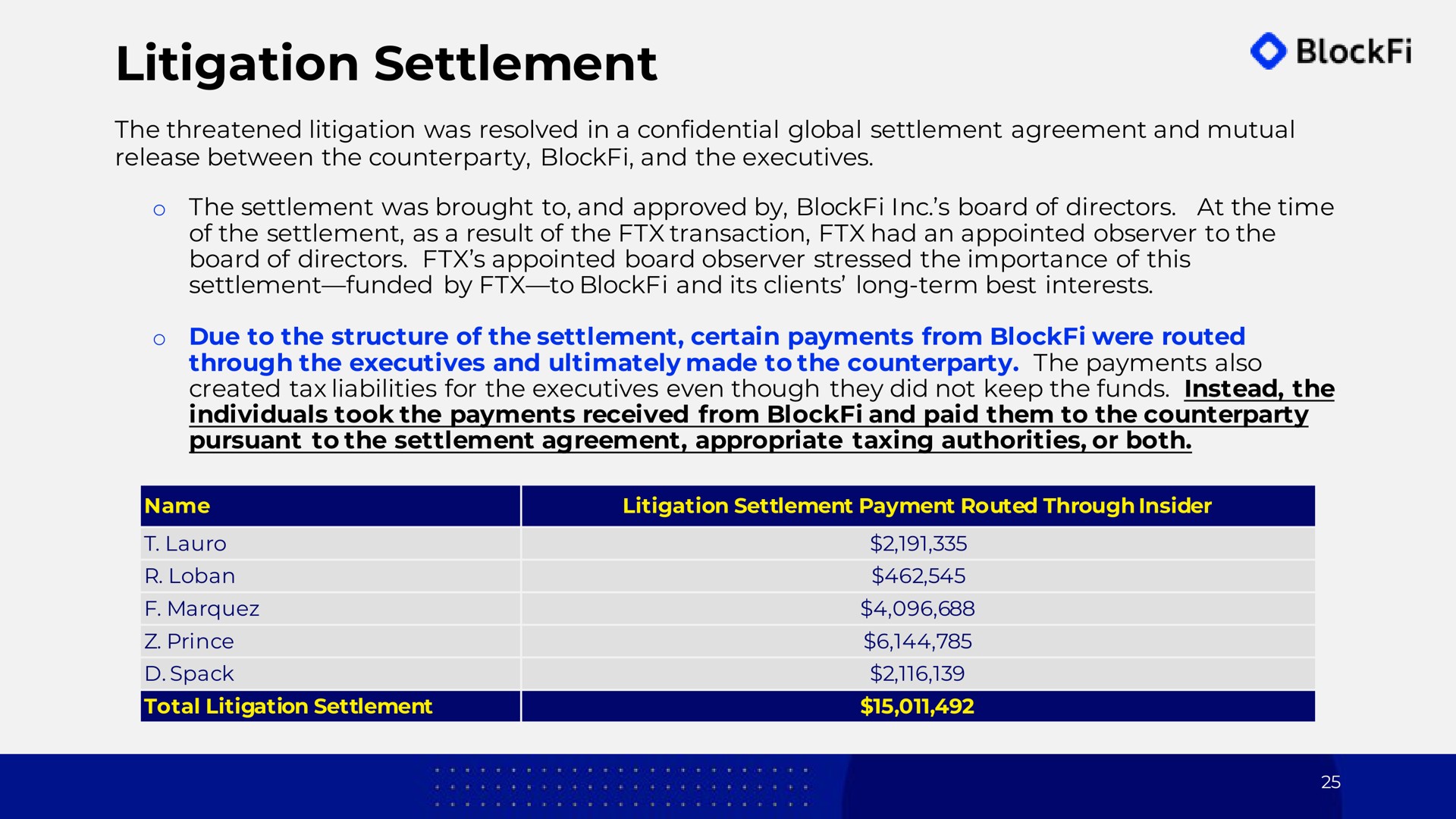 litigation settlement the threatened litigation was resolved in a confidential global settlement agreement and mutual release between the and the executives the settlement was brought to and approved by board of directors at the time of the settlement as a result of the transaction had an appointed observer to the board of directors appointed board observer stressed the importance of this settlement funded by to and its clients long term best interests due to the structure of the settlement certain payments from were routed through the executives and ultimately made to the the payments also created tax liabilities for the executives even though they did not keep the funds instead the individuals took the payments received from and paid them to the pursuant to the settlement agreement appropriate taxing authorities or both | BlockFi