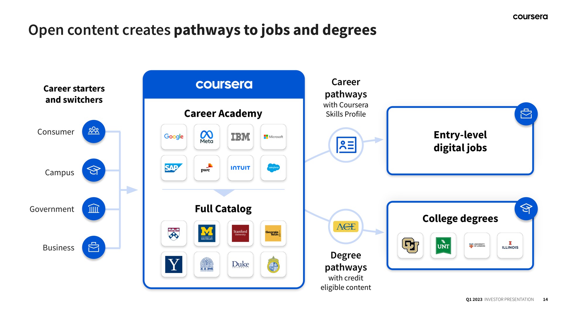 open content creates pathways to jobs and degrees career academy full entry level digital jobs college degrees consumer a government | Coursera