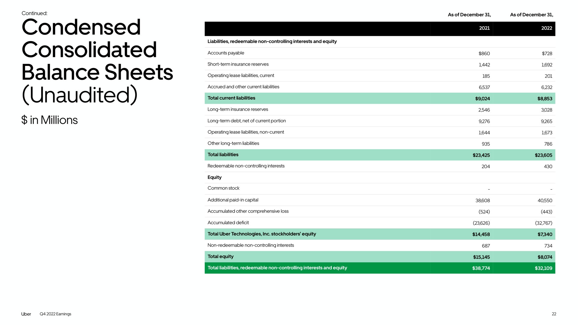 condensed consolidated balance sheets unaudited | Uber