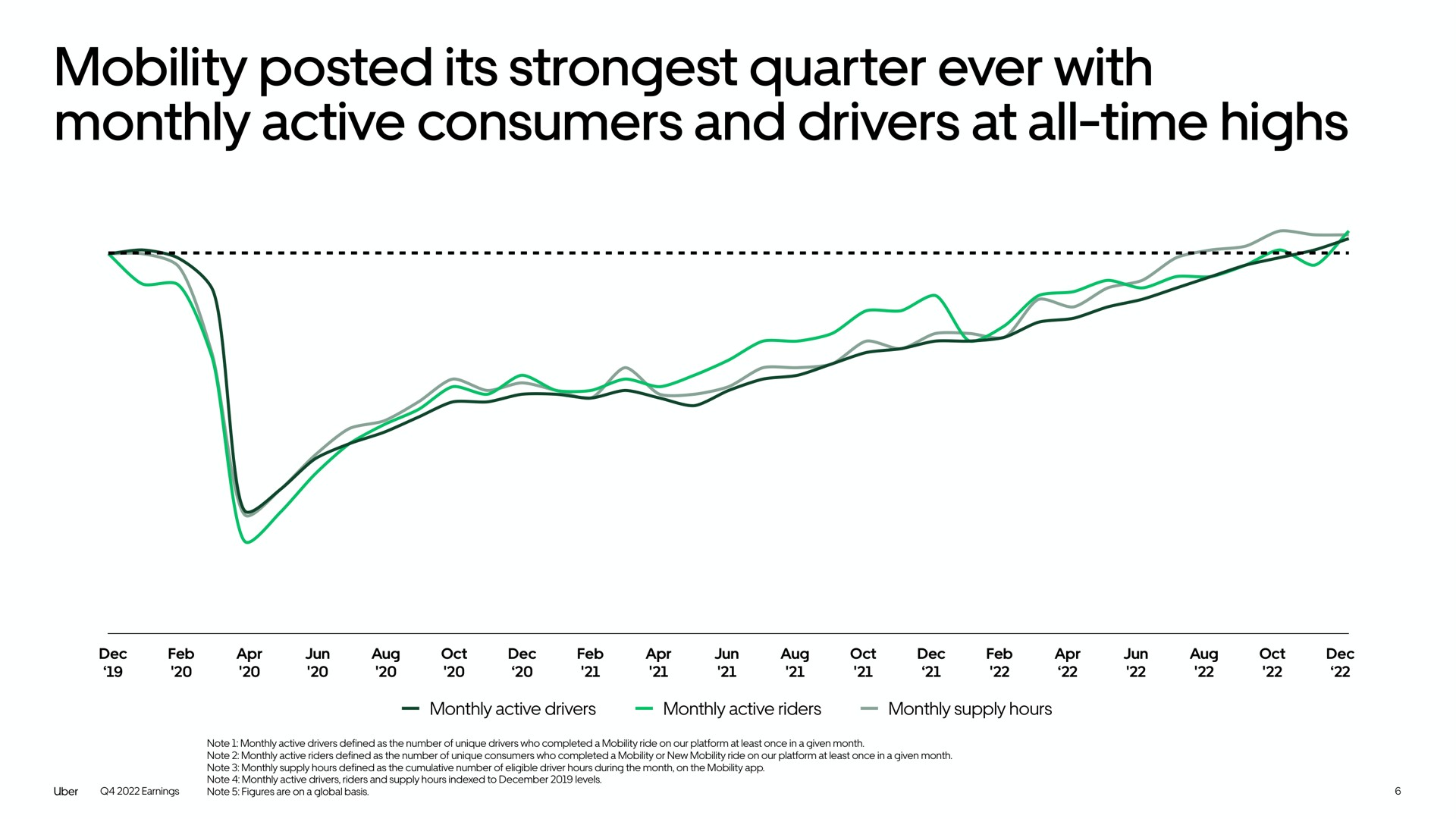 mobility posted its quarter ever with monthly active consumers and drivers at all time highs | Uber
