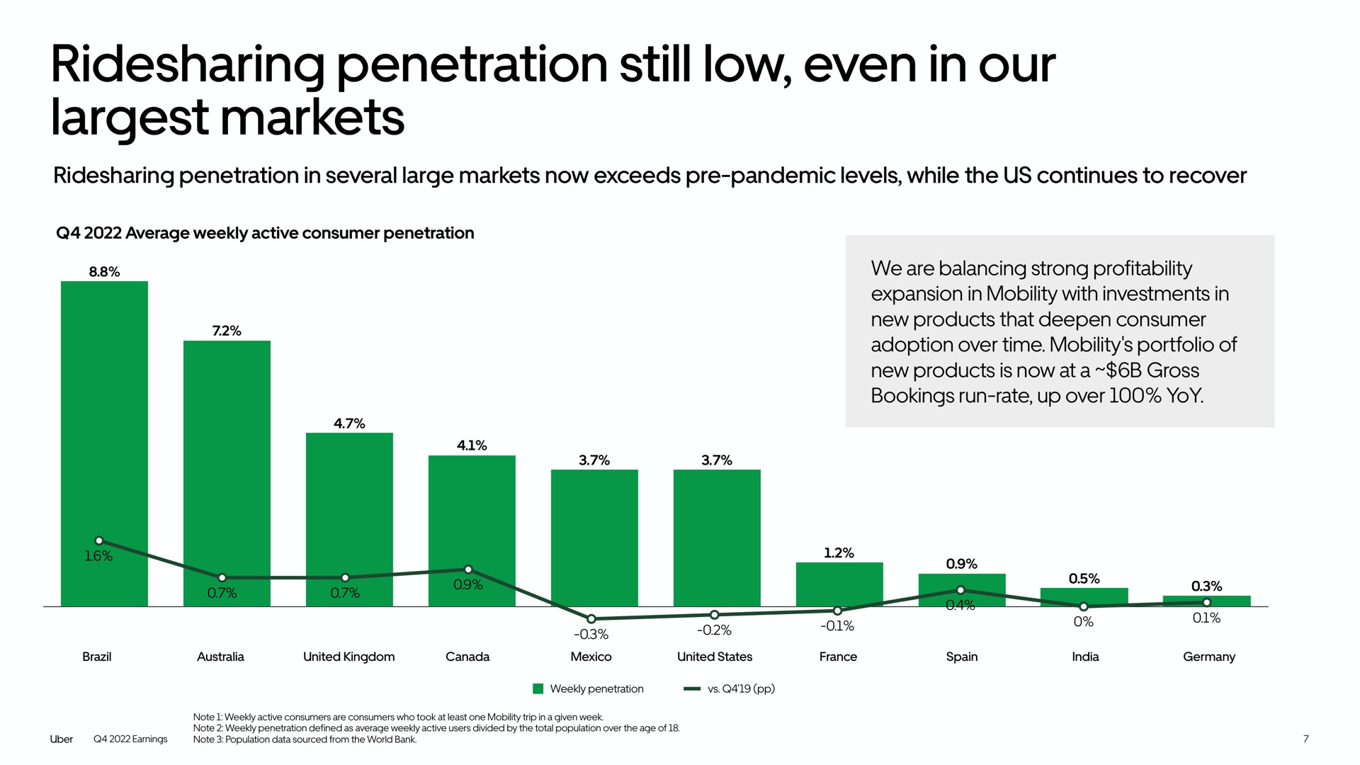 penetration still low even in our markets | Uber