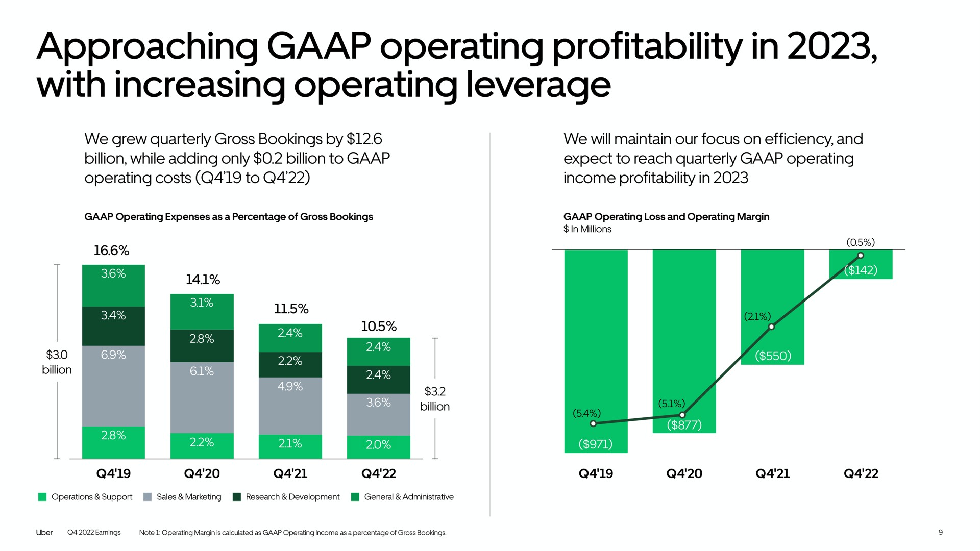 approaching operating profitability in with increasing operating leverage | Uber