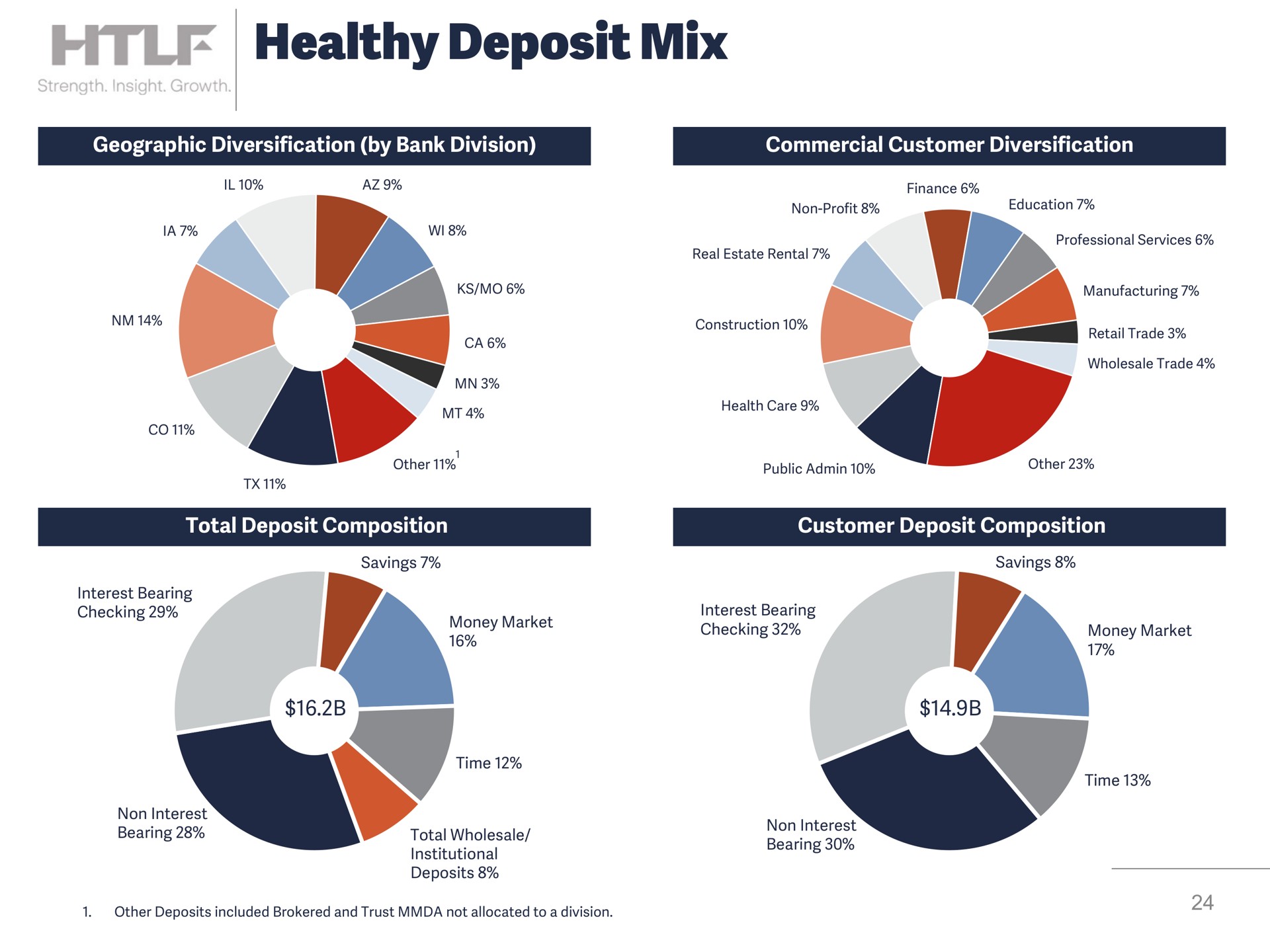 healthy deposit mix | Heartland Financial USA