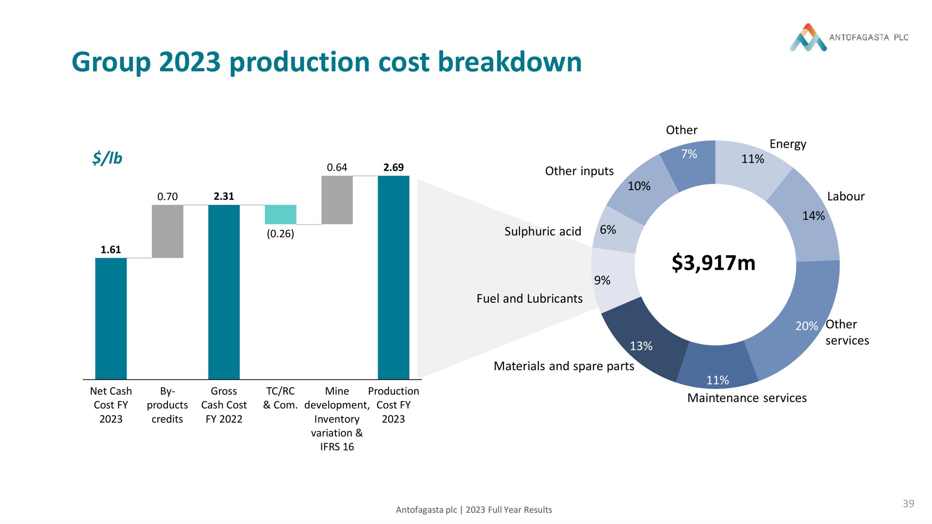 group production cost breakdown a an | Antofagasta
