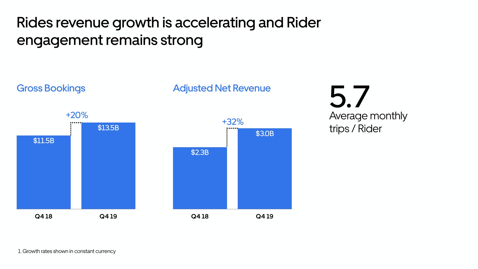 rides revenue growth is accelerating and rider engagement remains strong | Uber
