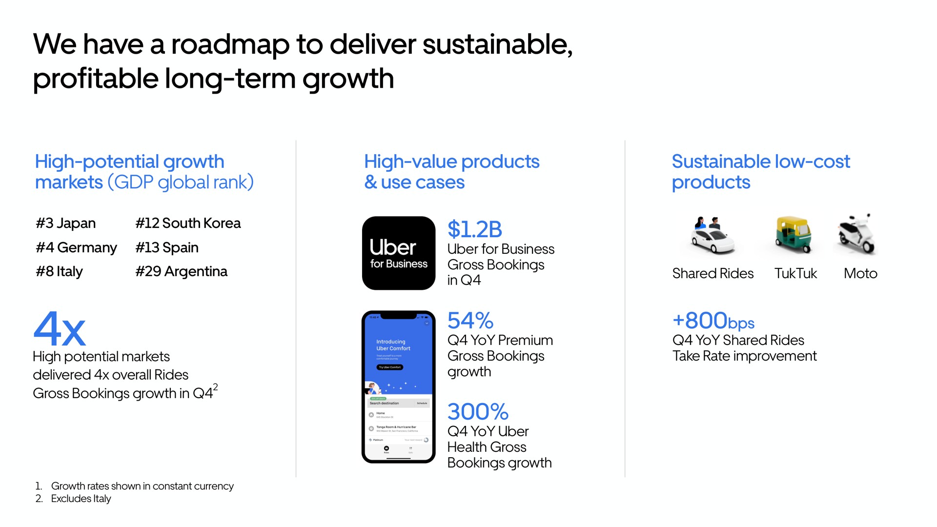 we have a to deliver sustainable profitable long term growth | Uber