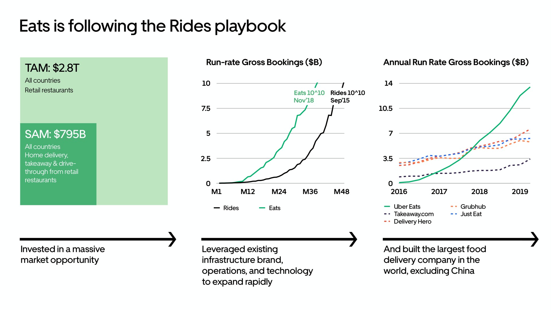 eats is following the rides playbook | Uber