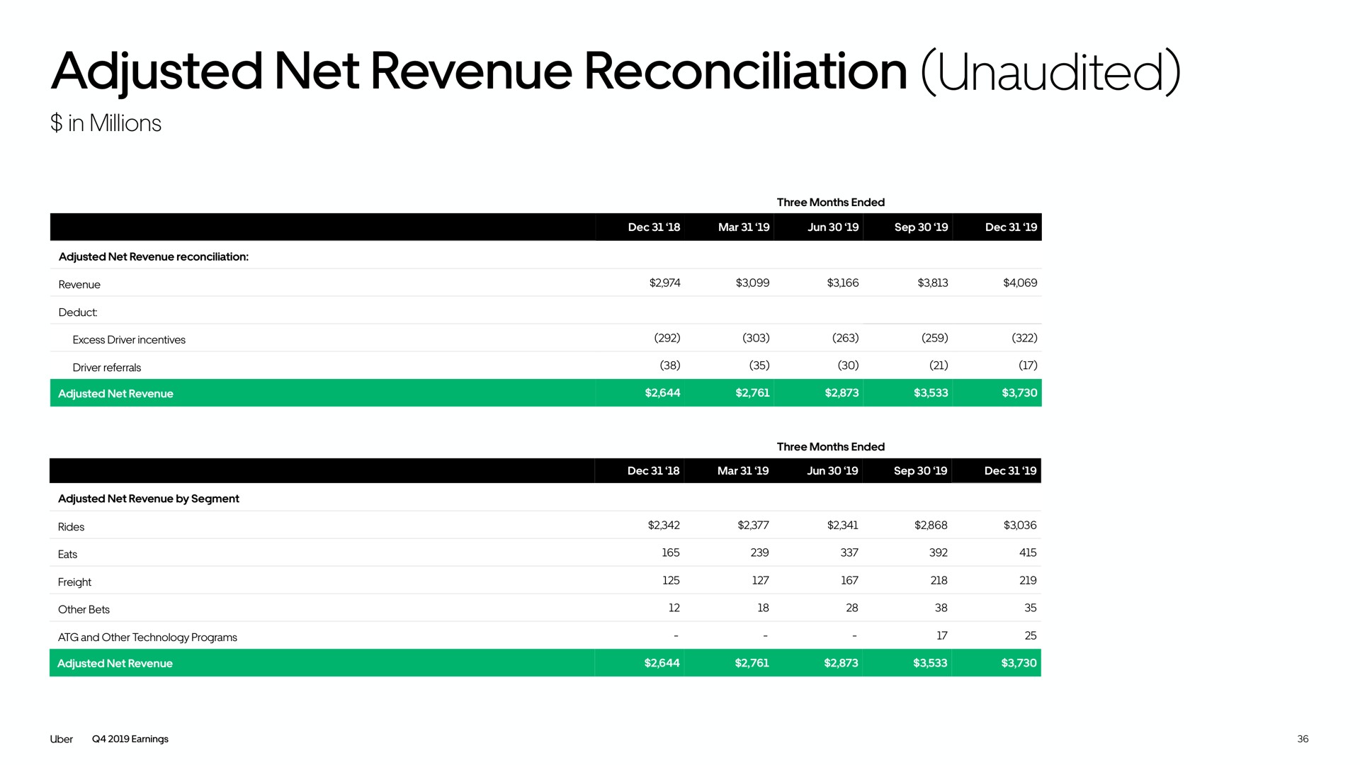 adjusted net revenue reconciliation unaudited | Uber