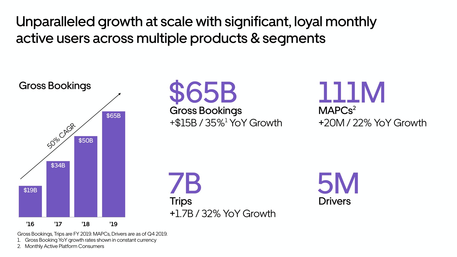unparalleled growth at scale with significant loyal monthly active users across multiple products segments gross bookings | Uber