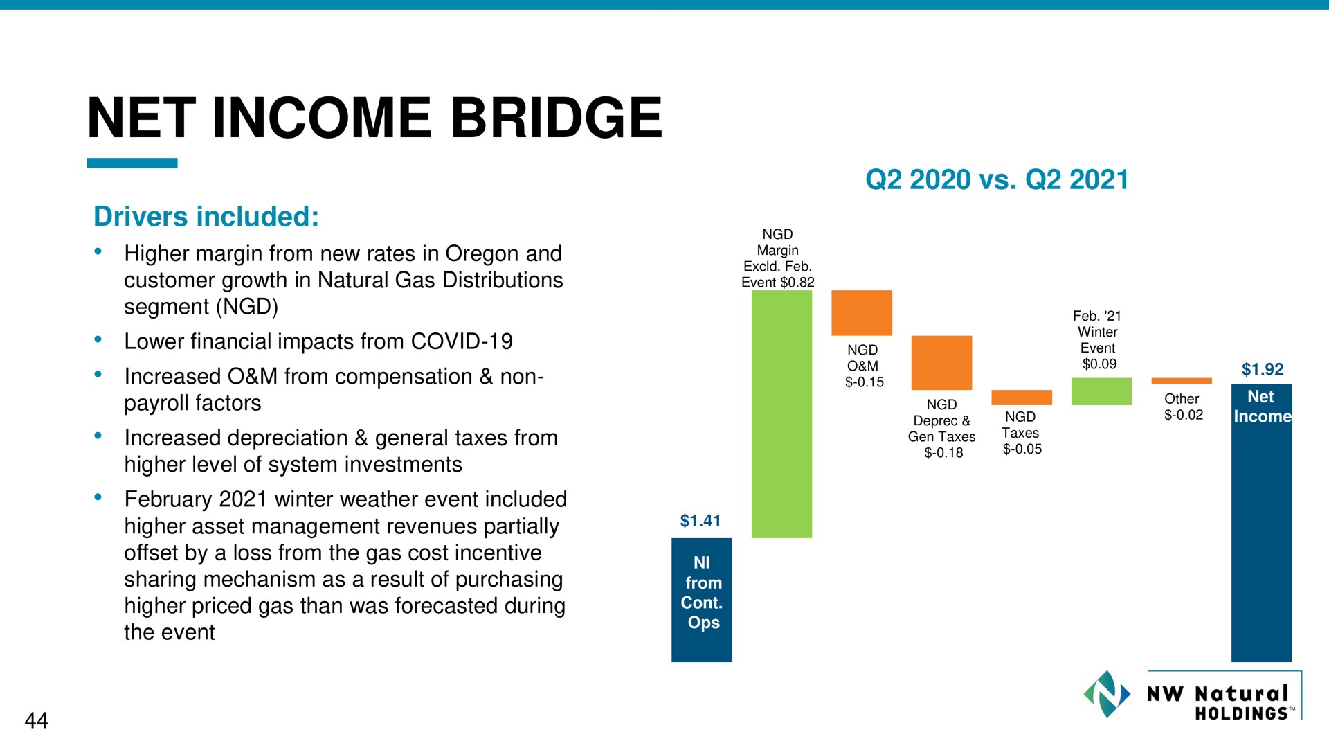 net income bridge | NW Natural Holdings
