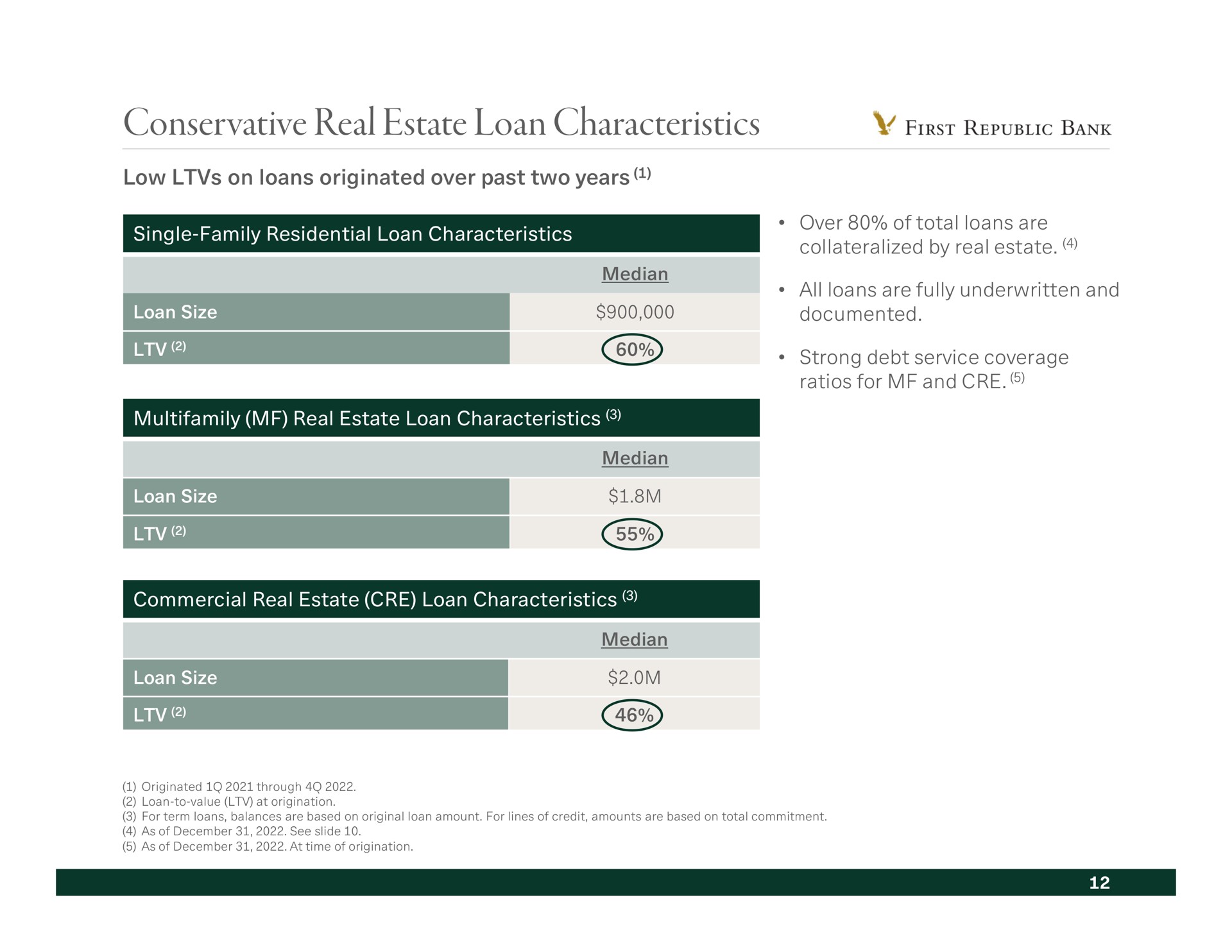 conservative real estate loan characteristics rinse low on loans originated over past two years | First Republic Bank