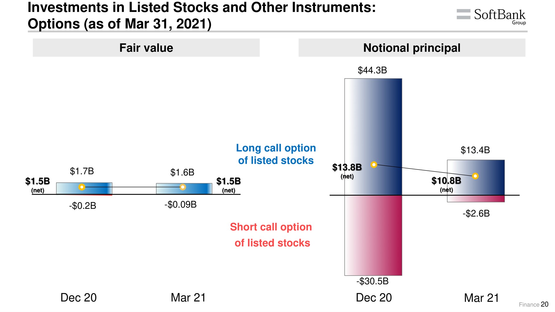 investments in listed stocks and other instruments options as of mar fair value notional principal mar mar | SoftBank